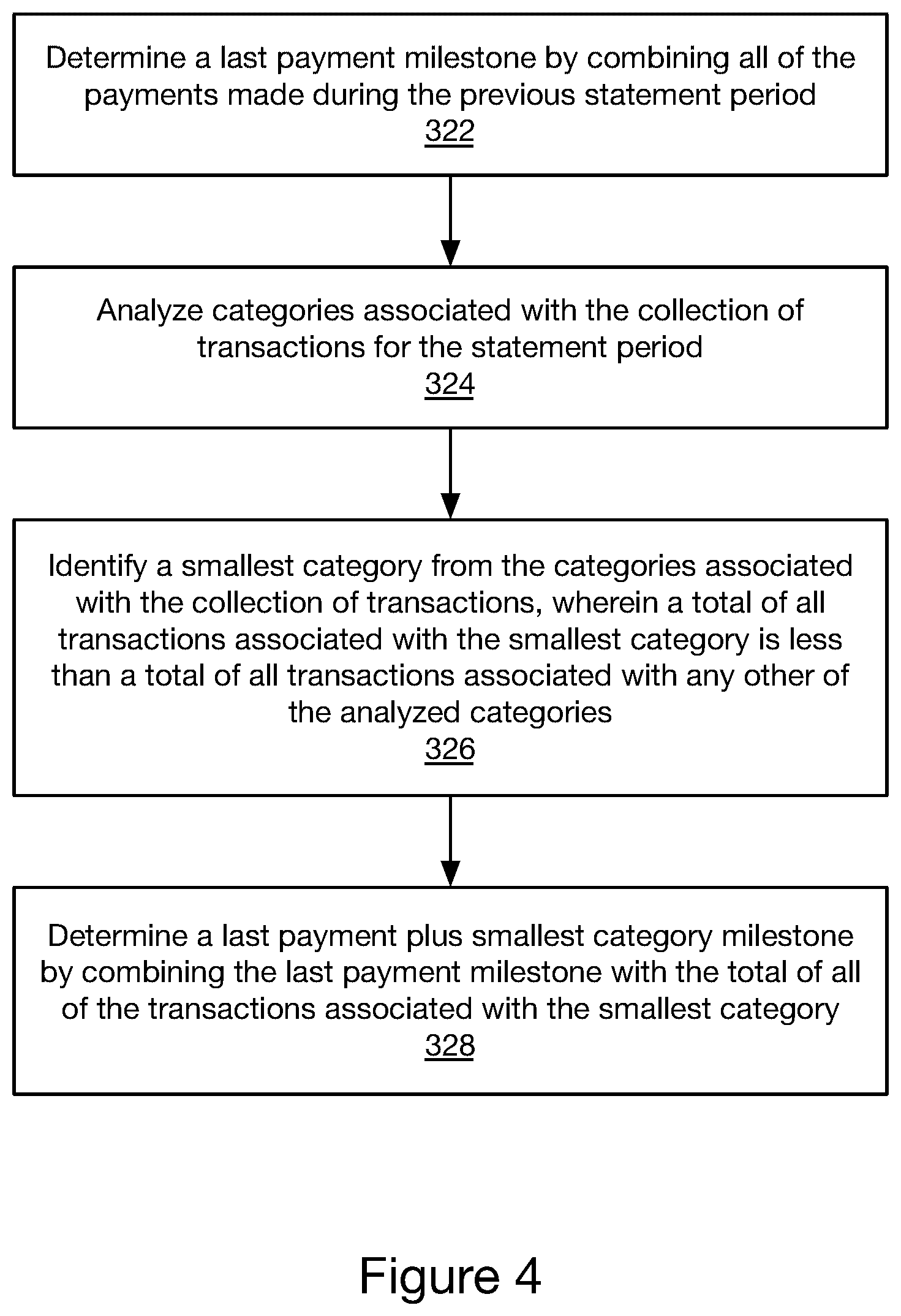 Patent US11810100 Figure 4 – Payment milestones for improved financial health