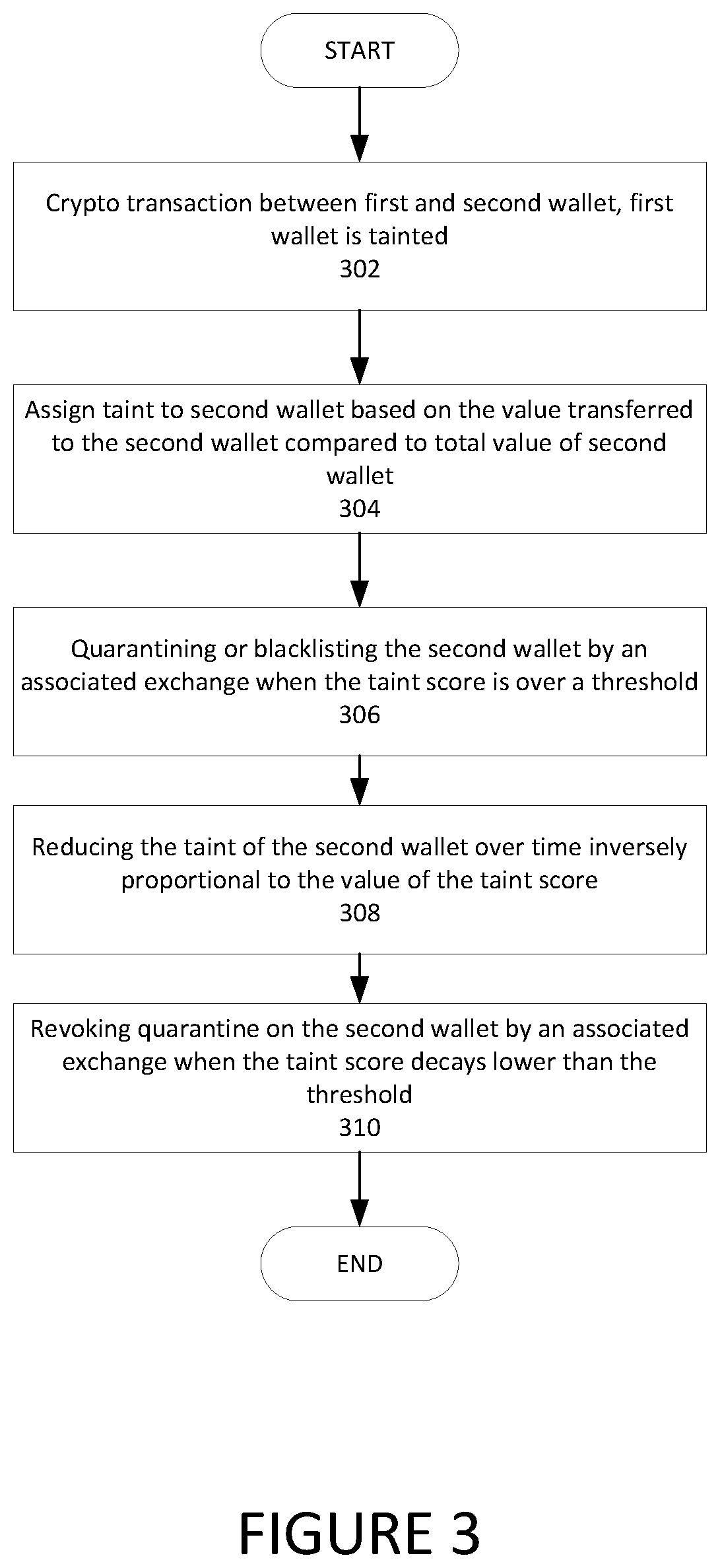 Patent US11810103 Figure 3 – Custom mempool protocol associated with processing of cryptographic events