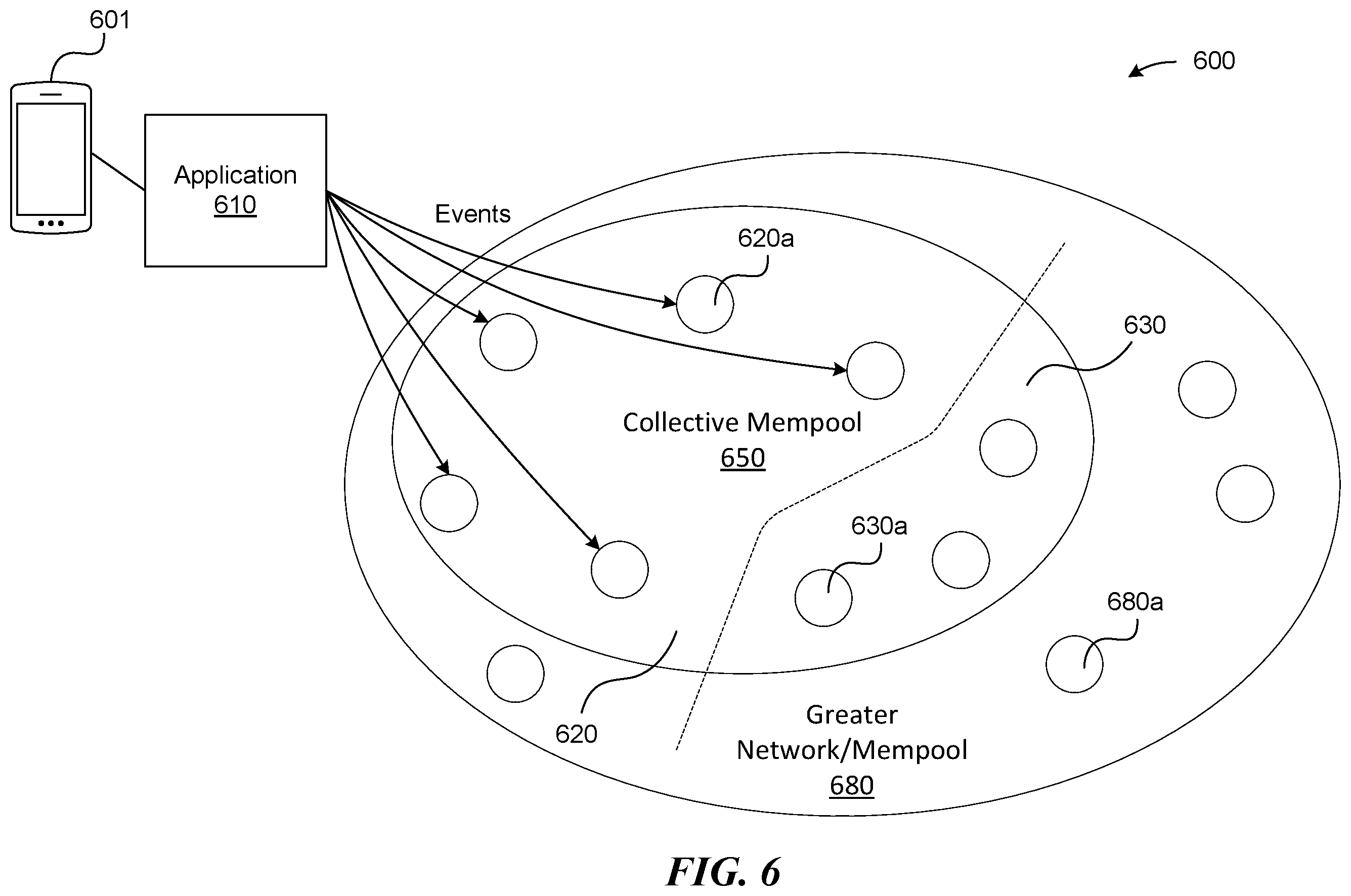 Patent US11810103 Figure 6 – Custom mempool protocol associated with processing of cryptographic events
