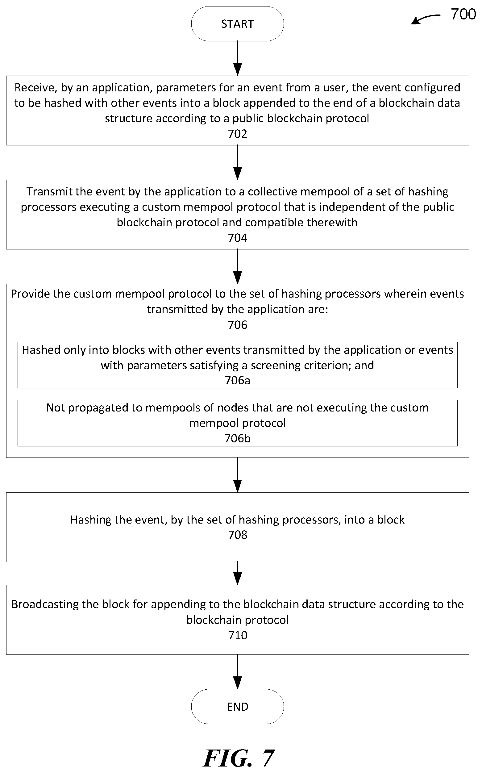 Patent US11810103 Figure 7 – Custom mempool protocol associated with processing of cryptographic events