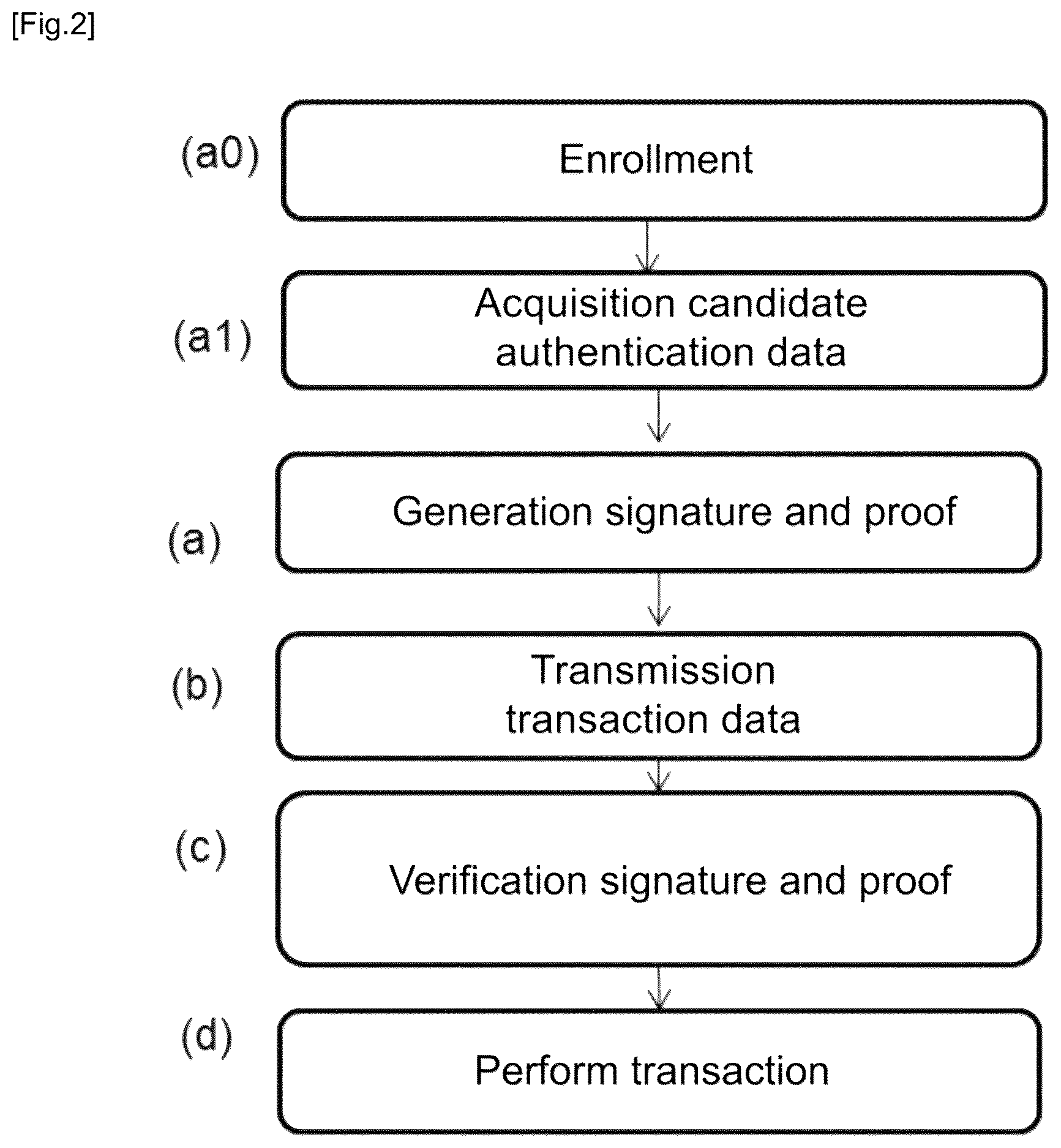 Patent US11810110 Figure 4 – Method of processing a transaction sent from a proof entity