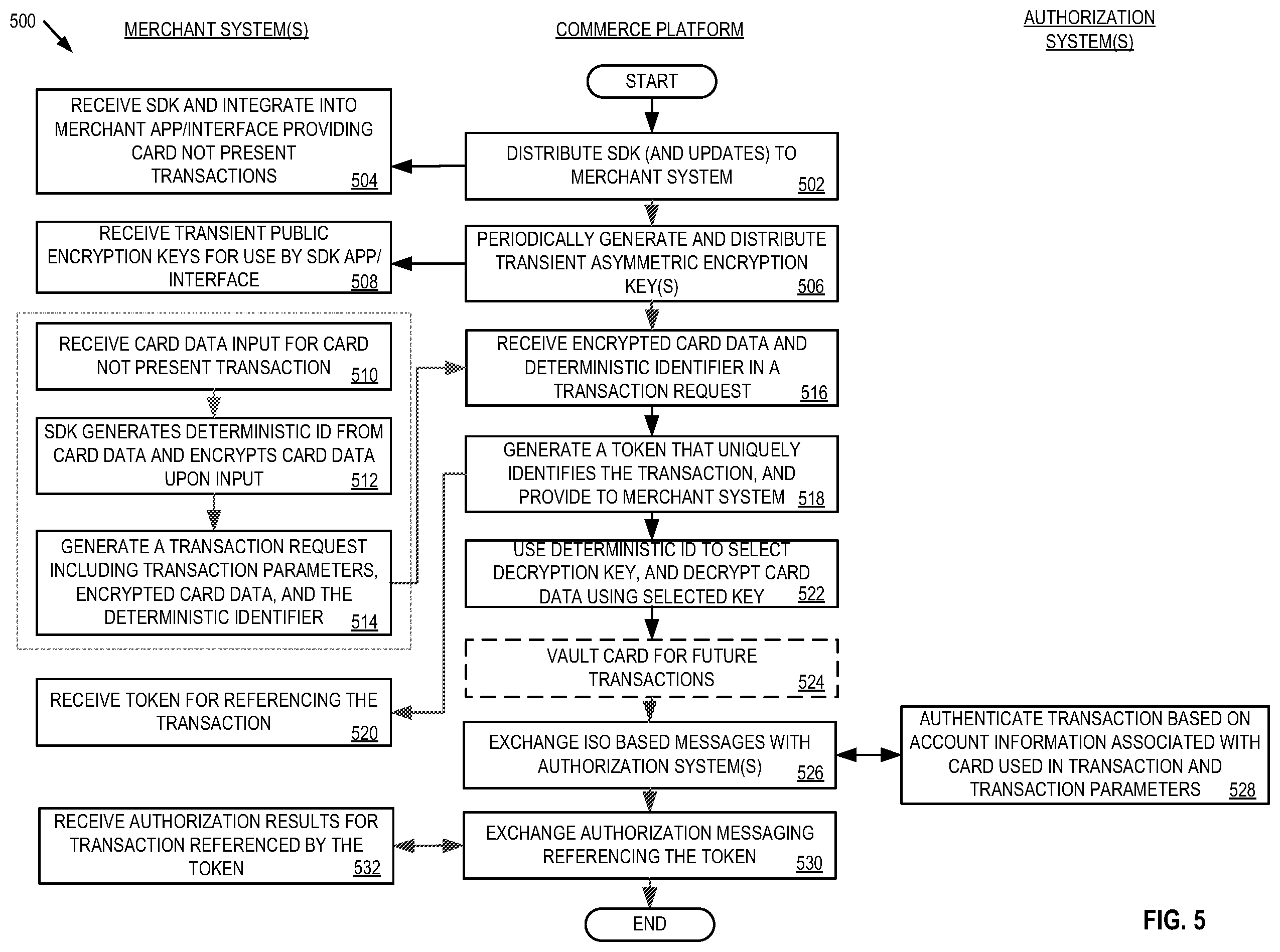 Patent US11810121 Figure 5 – Systems and methods for end to end encryption utilizing a commerce platform for card not present transactions