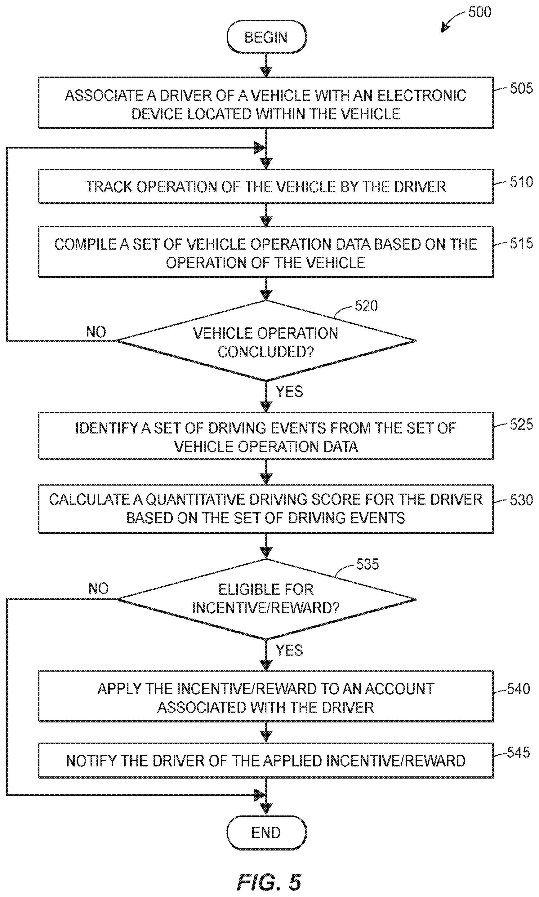Patent US11810139 Figure 5 – Systems and methods for managing and processing vehicle operator accounts based on vehicle operation data