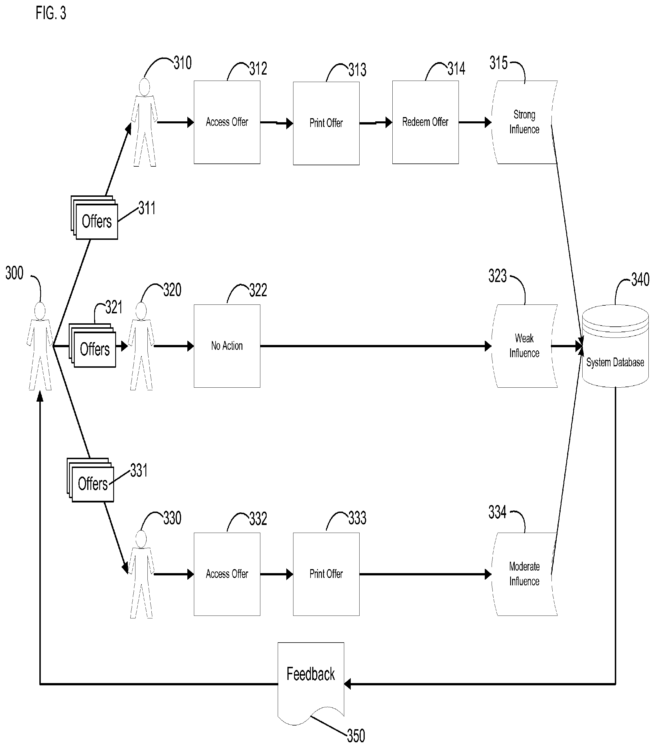 Patent US11810141 Figure 3 – Systems and methods for distributing customizable and shareable tiered offers