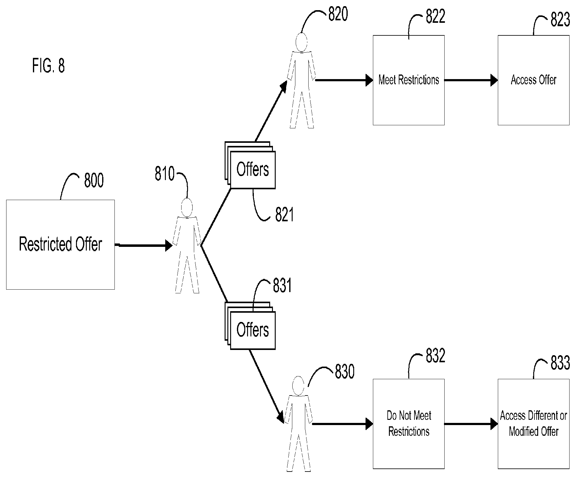 Patent US11810141 Figure 8 – Systems and methods for distributing customizable and shareable tiered offers
