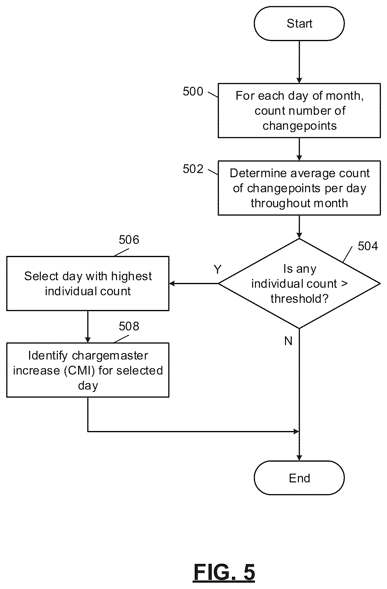Patent US11810164 Figure 5 – Computerized time-series analysis for inference of correlated input modifications