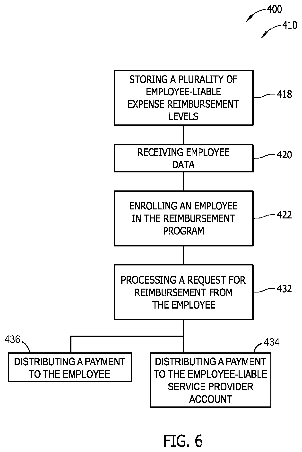 Patent US11810166 Figure 6 – Systems and methods for managing employee-liable expenses