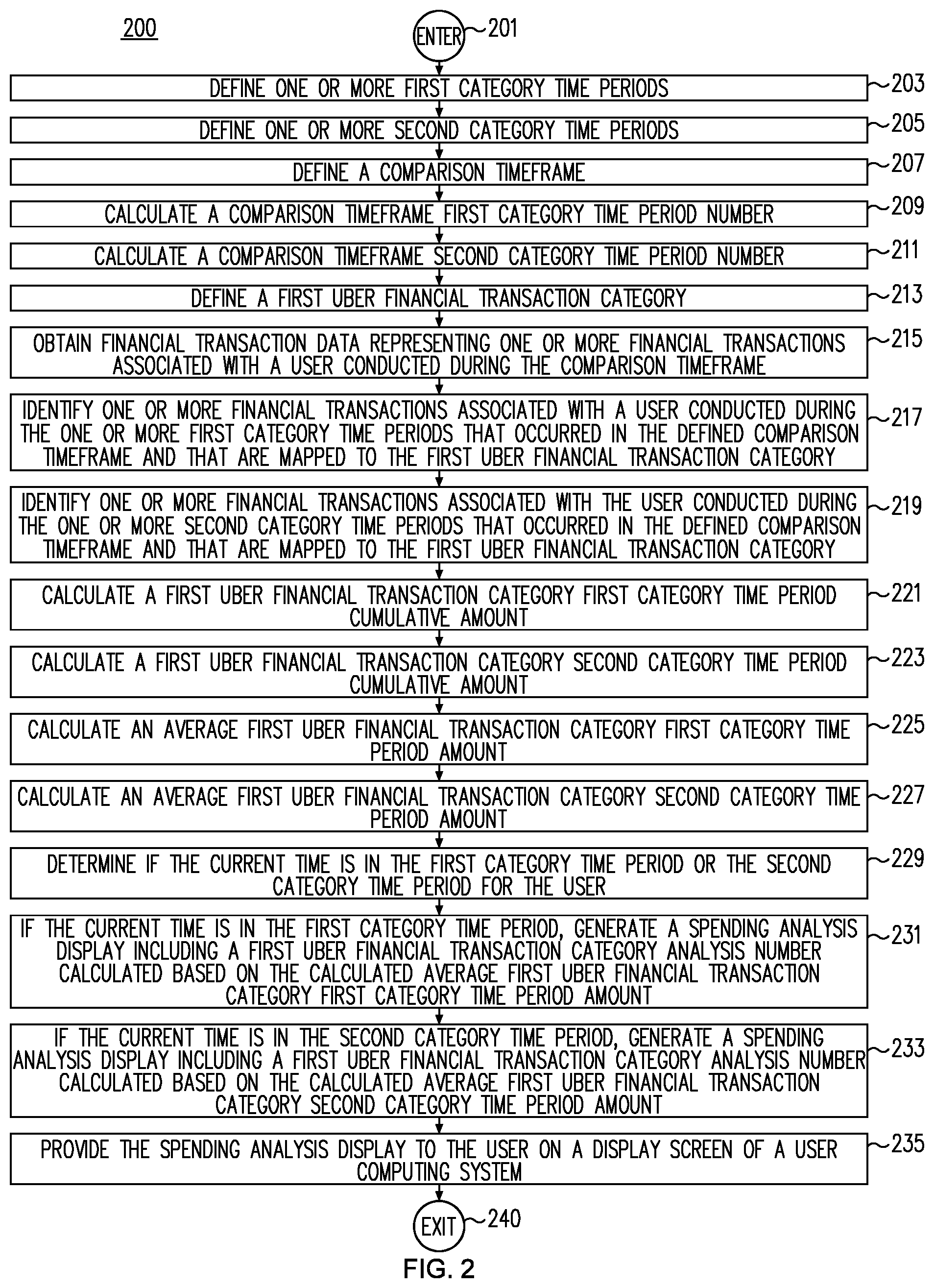 Patent US11810186 Figure 2 – Method and system for providing an interactive spending analysis display