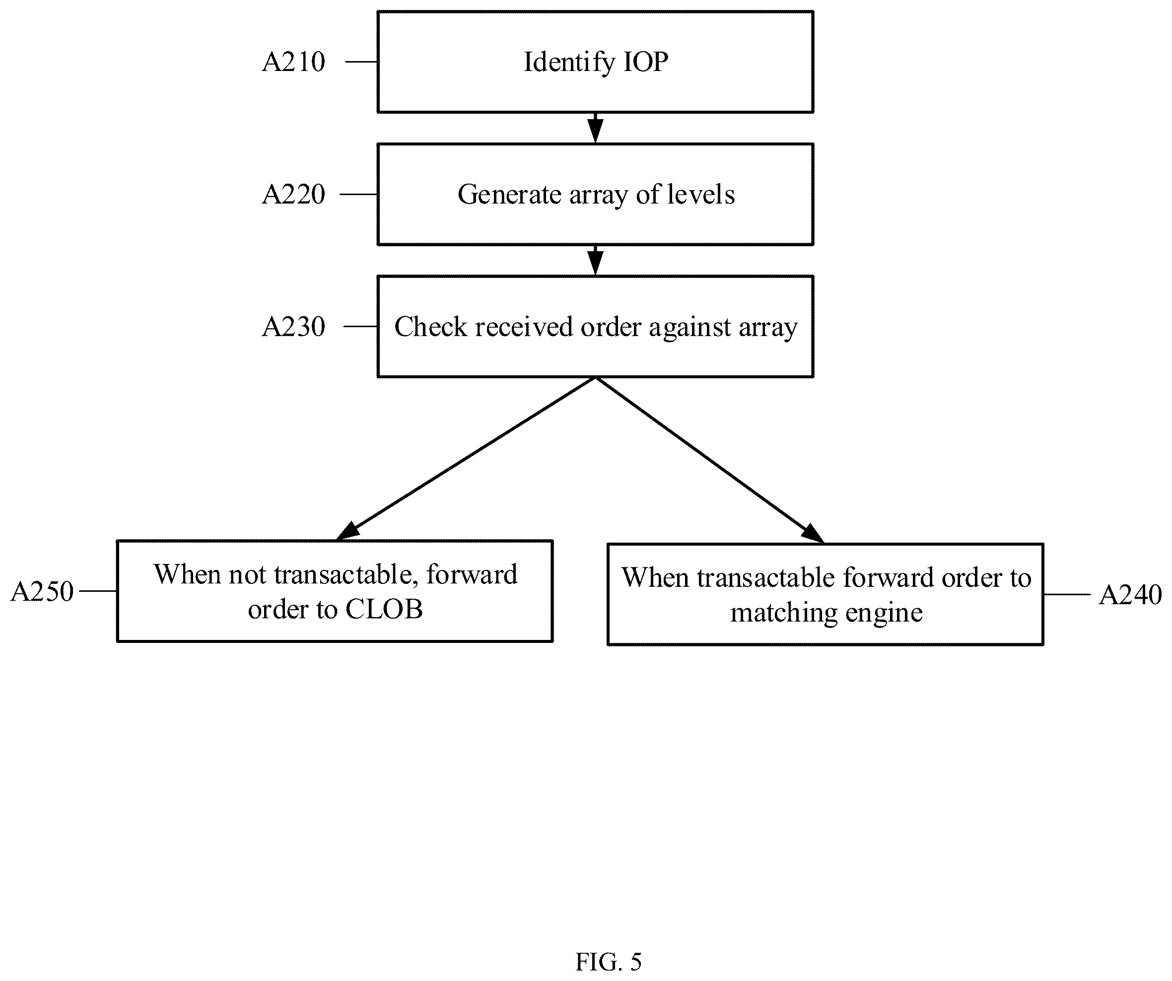 Patent US11810192 Figure 5 – Pre-matching orders at wire rate in a central limit order book