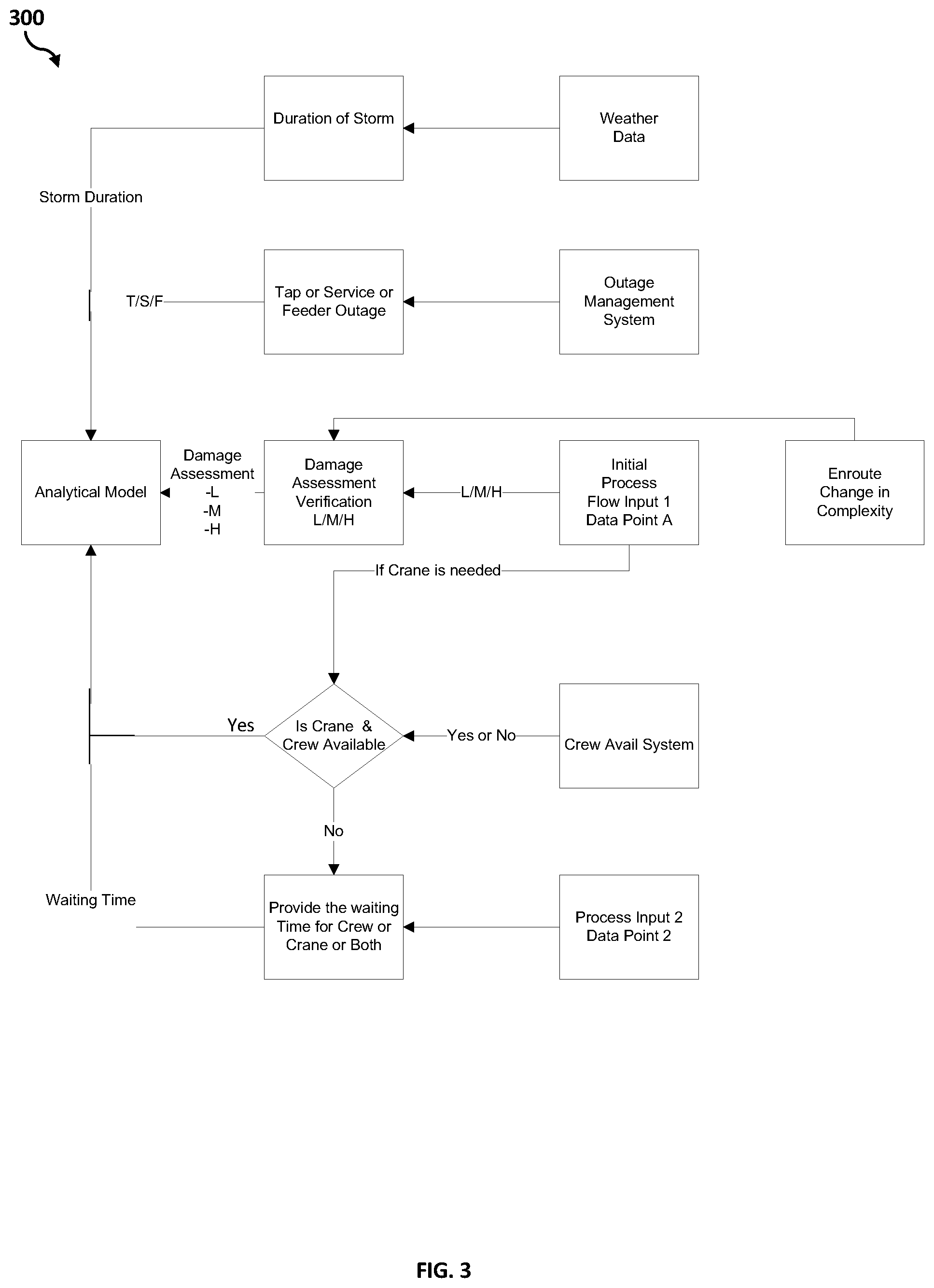 Patent US11810209 Figure 3 – Outage restoration time prediction during weather events and optimized solutions for recovery