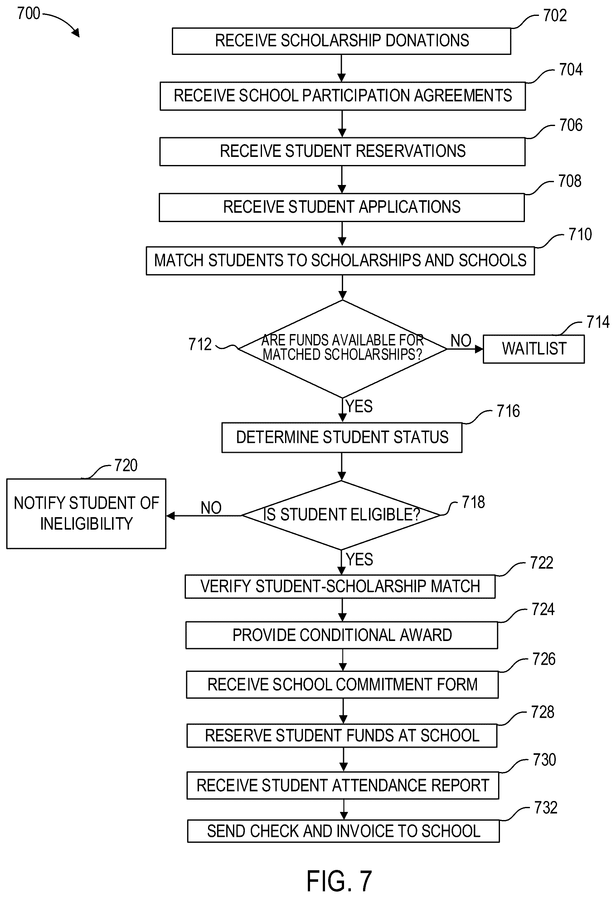 Patent US11810214 Figure 9 – Data management systems for scholarship programs