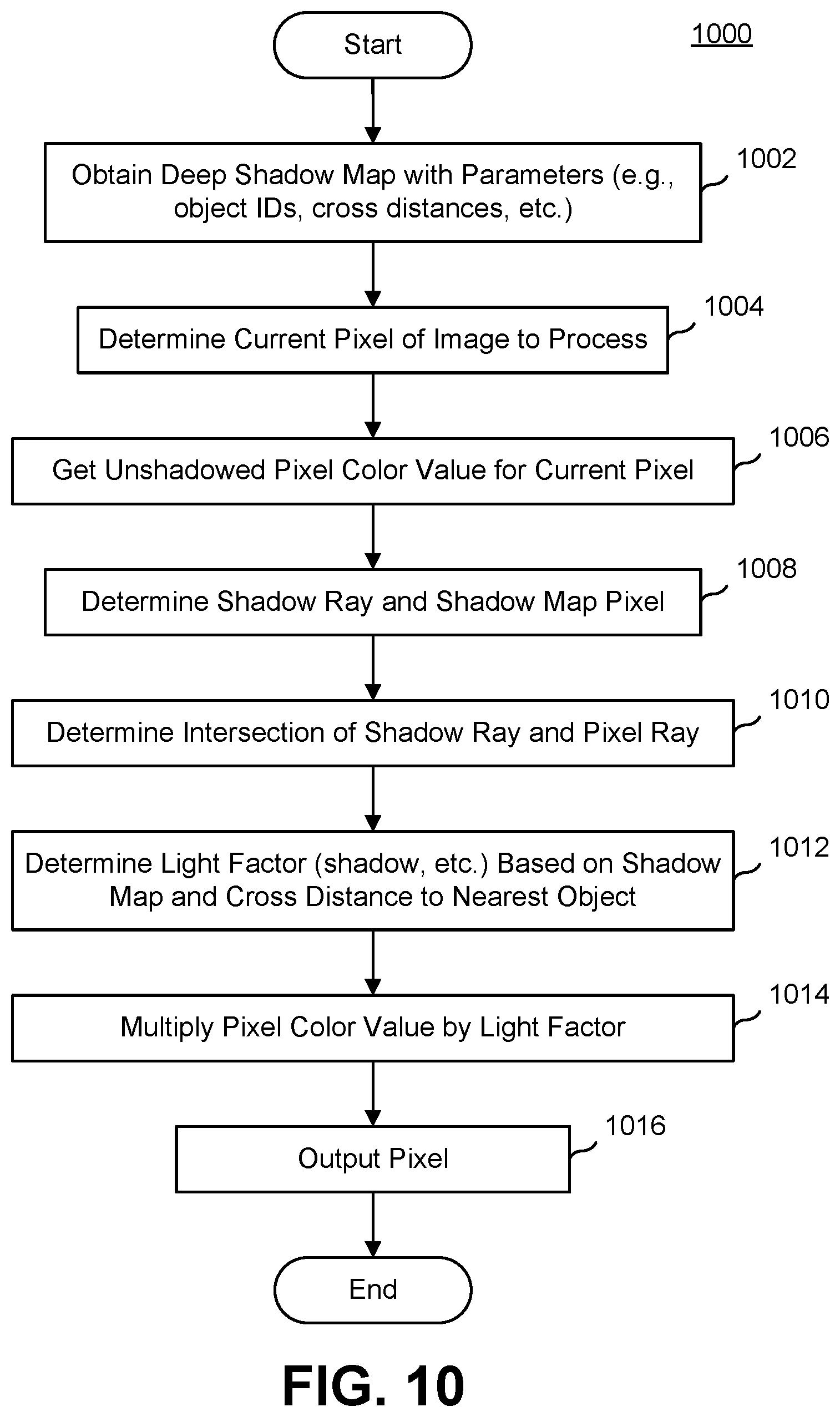 Patent US11810248 Figure 10 – Method for processing image data to provide for soft shadow effects using shadow depth information