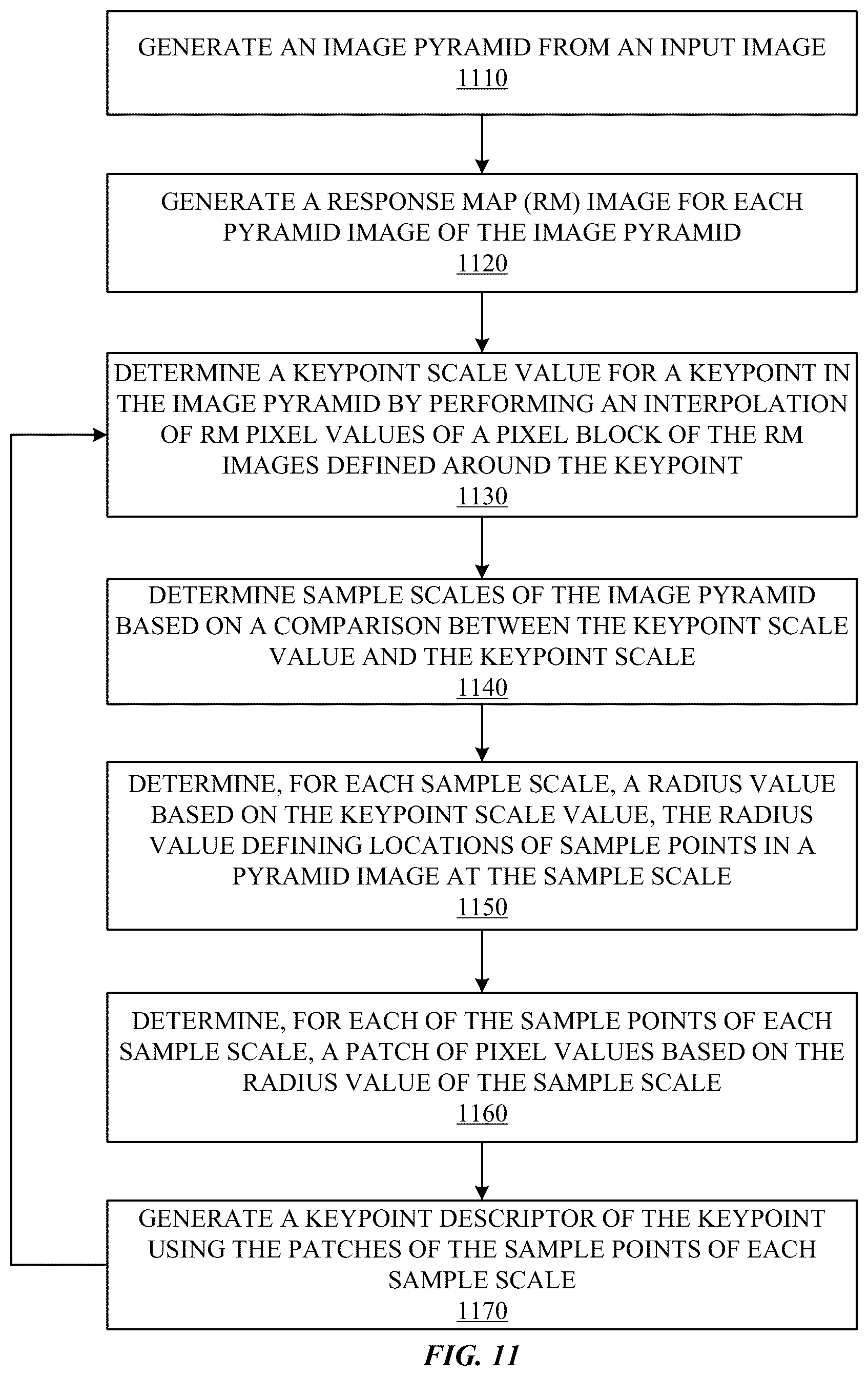 Patent US11810266 Figure 11 – Pattern radius adjustment for keypoint descriptor generation