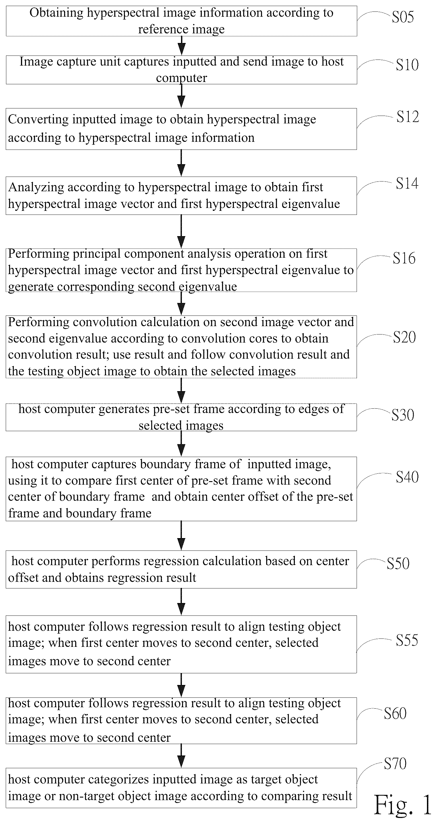 Patent US11810300 Figure 1 – Method for detecting image of esophageal cancer using hyperspectral imaging