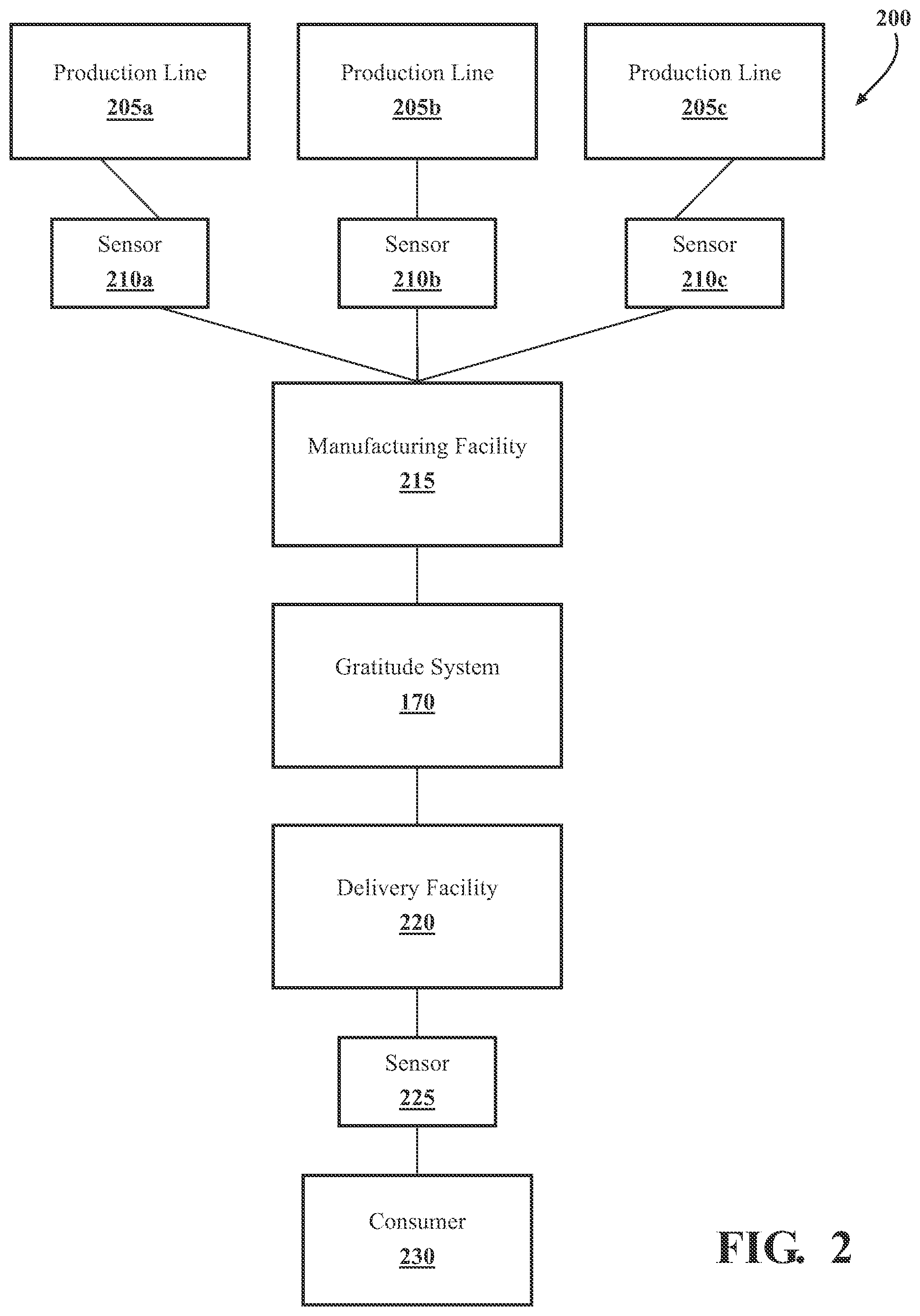 Patent US11810355 Figure 2 – Gratitude delivery for manufactured products