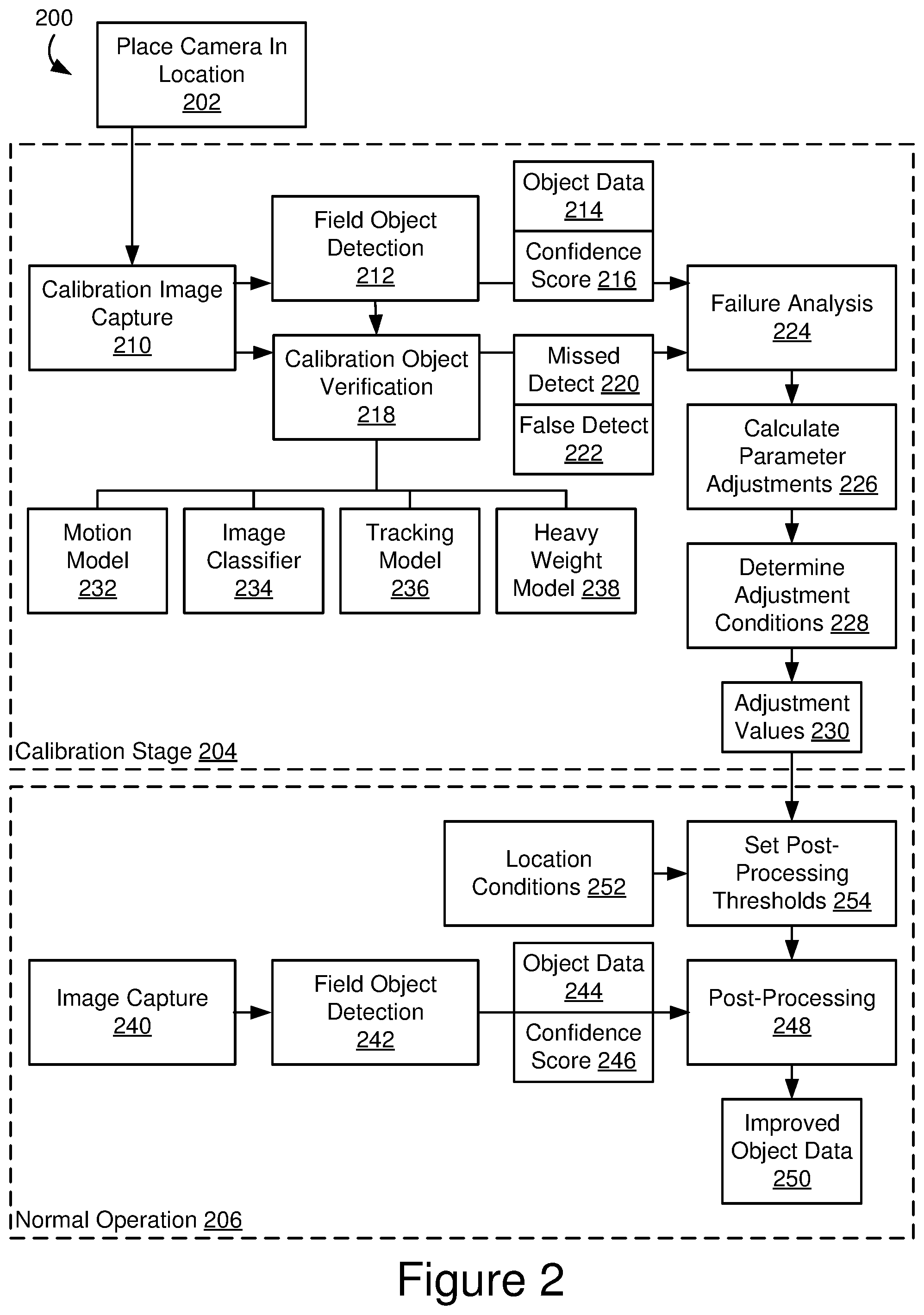 Patent US11810361 Figure 2 – Site-based calibration of object detection parameters