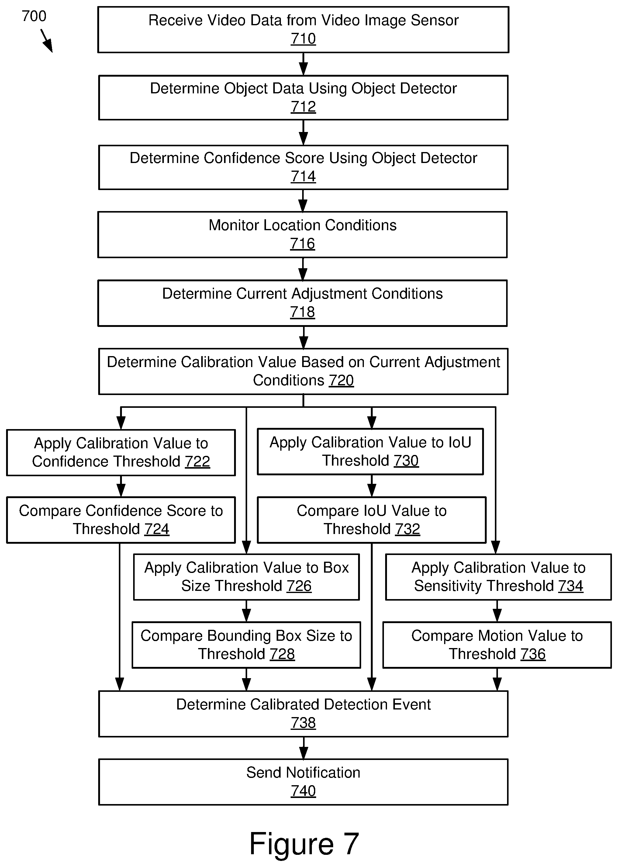 Patent US11810361 Figure 7 – Site-based calibration of object detection parameters