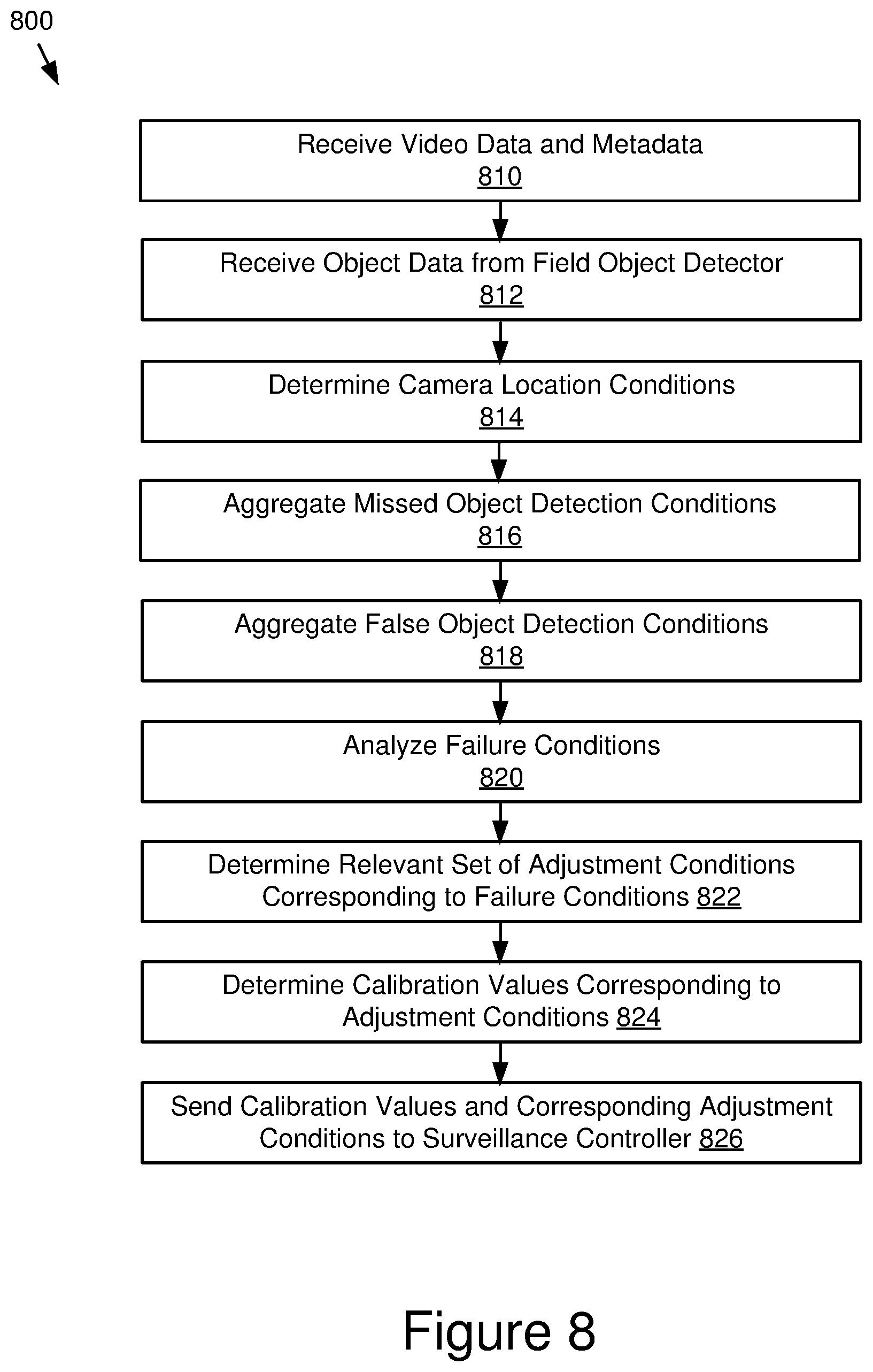 Patent US11810361 Figure 8 – Site-based calibration of object detection parameters
