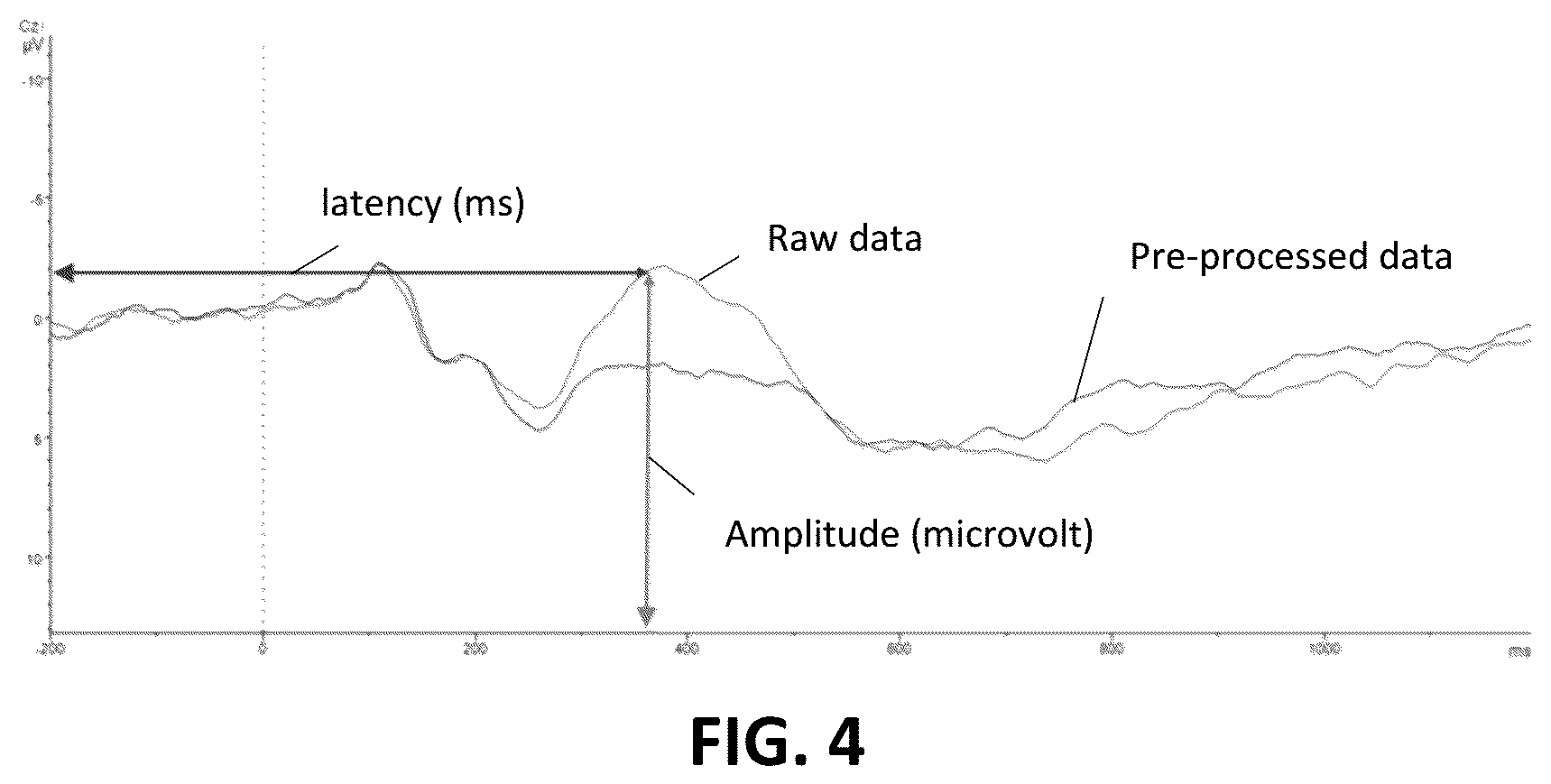 Patent US11810470 Figure 3 – Analysis of evoked event-related potential data