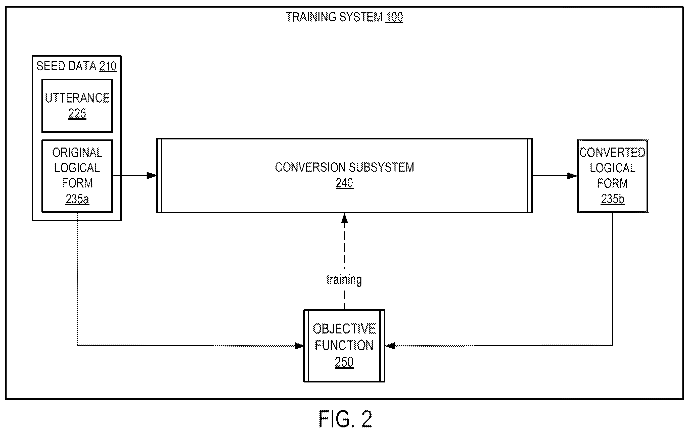 Patent US11810553 Figure 2 – Using backpropagation to train a dialog system