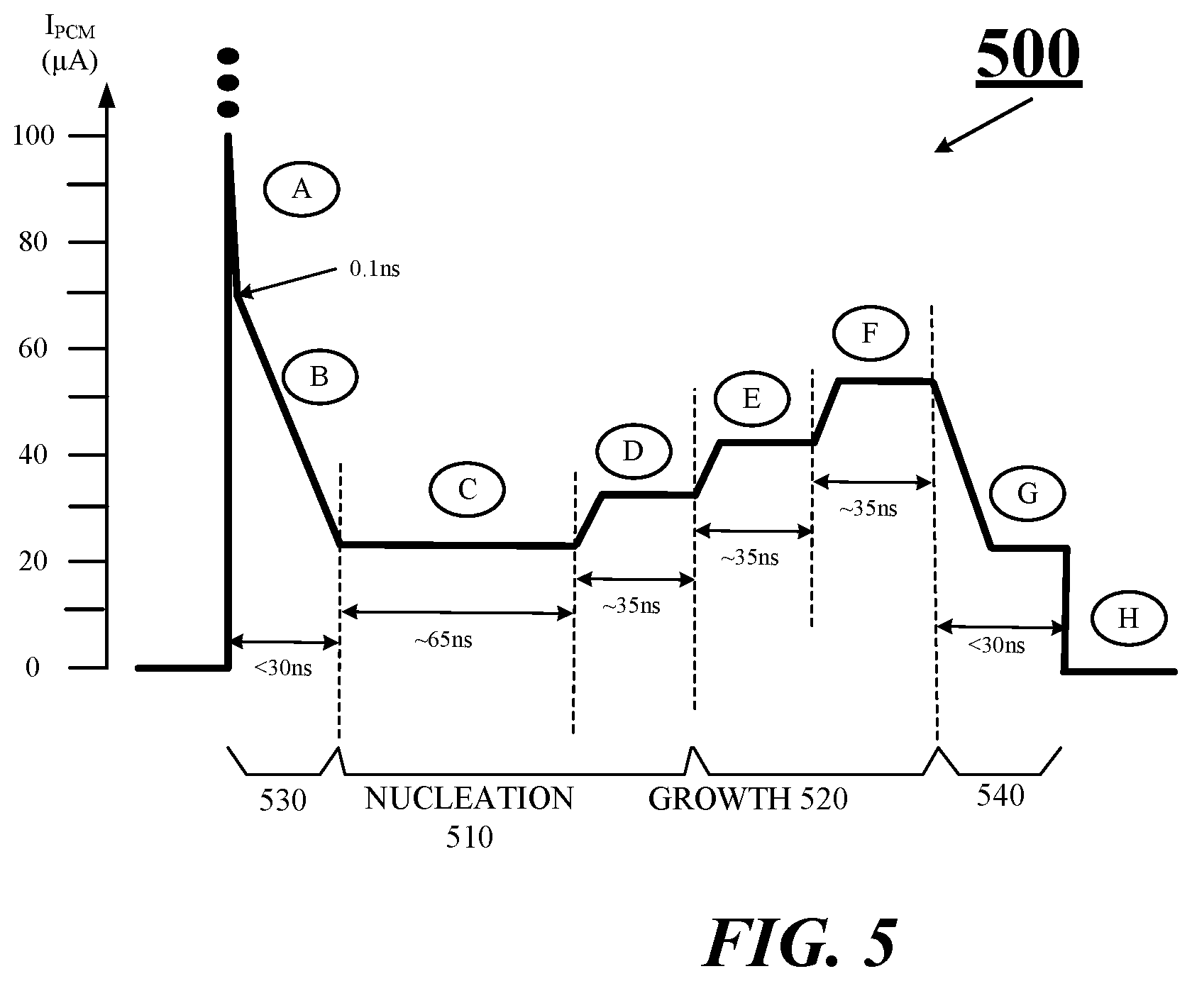 Patent US11810617 Figure 5 – Techniques for a multi-step current profile for a phase change memory