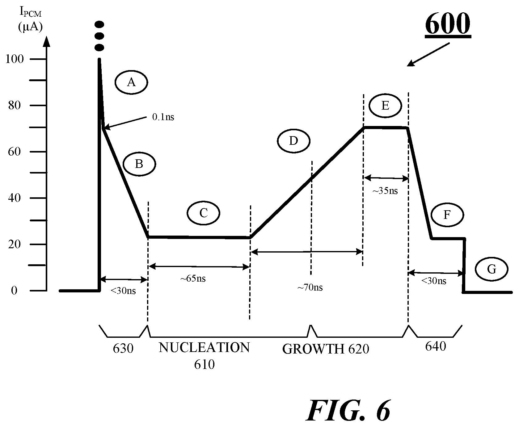 Patent US11810617 Figure 6 – Techniques for a multi-step current profile for a phase change memory