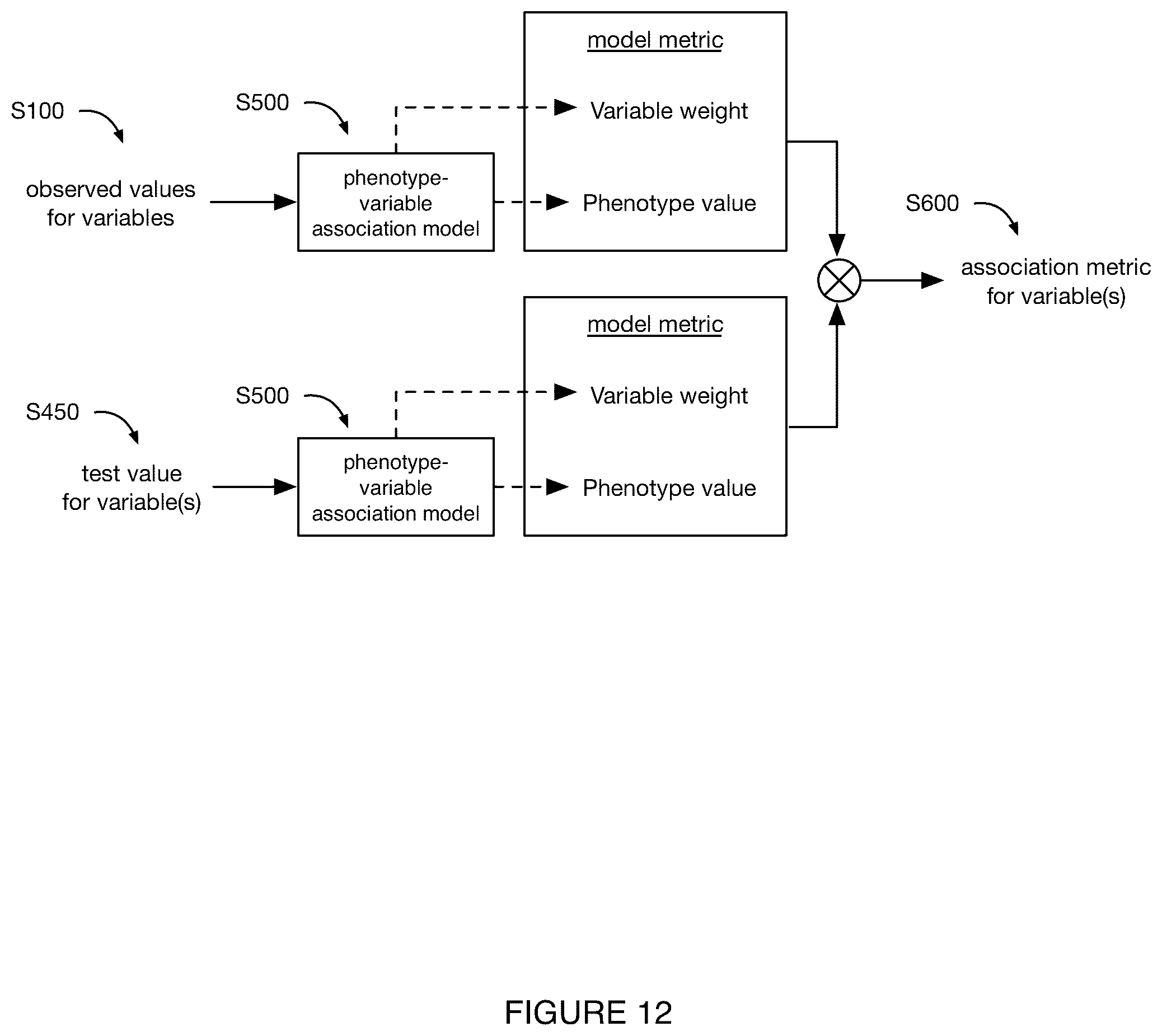 Patent US11810644 Figure 13 – System and method for genomic association