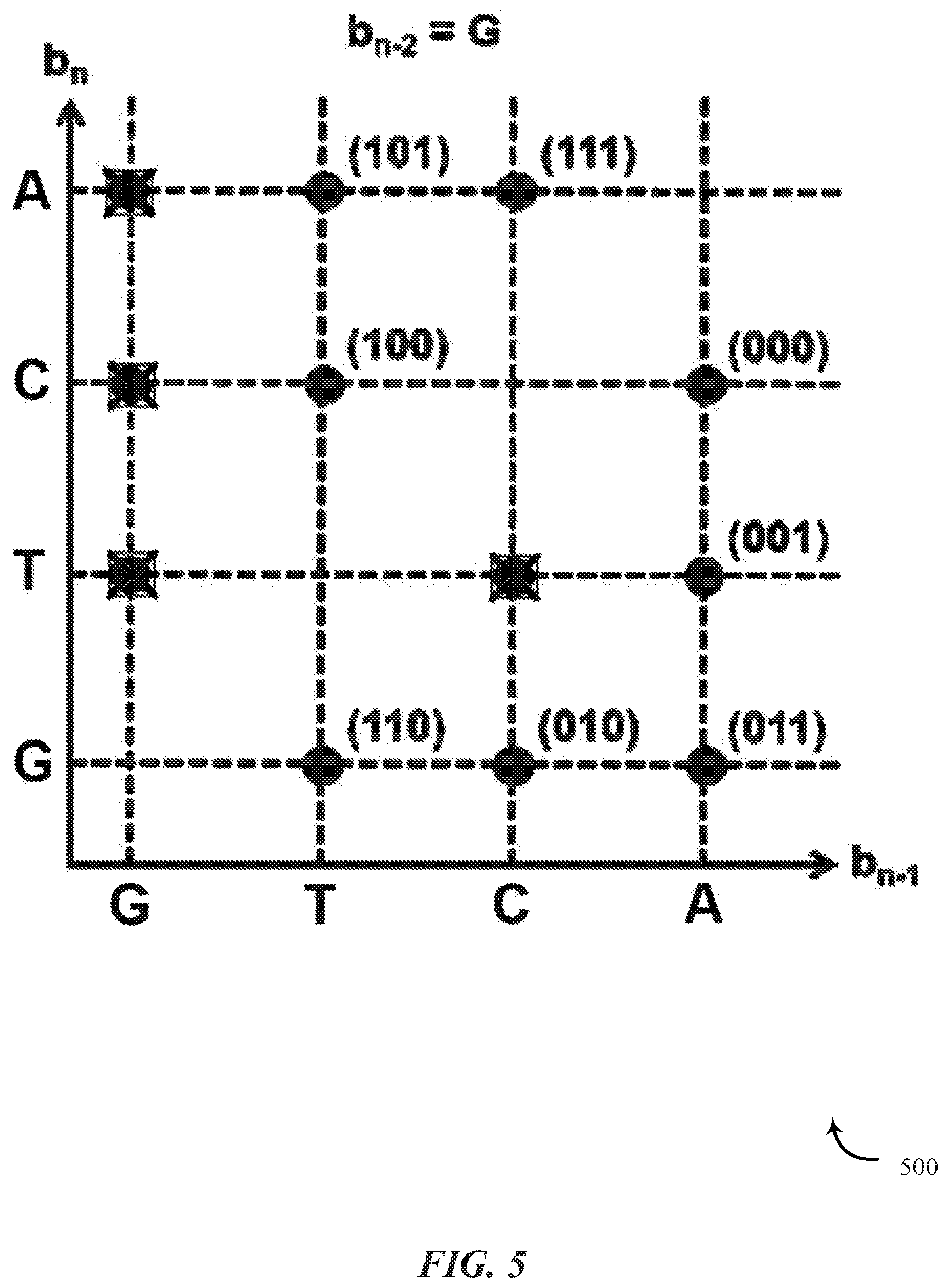 Patent US11810651 Figure 5 – Multi-dimensional mapping of binary data to DNA sequences