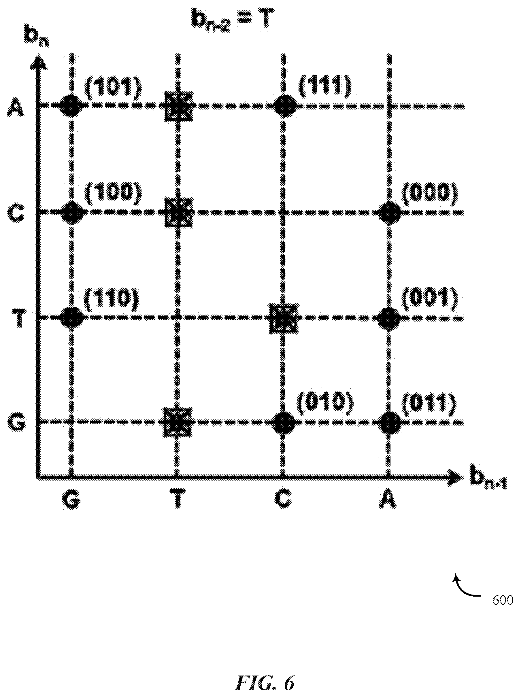Patent US11810651 Figure 6 – Multi-dimensional mapping of binary data to DNA sequences