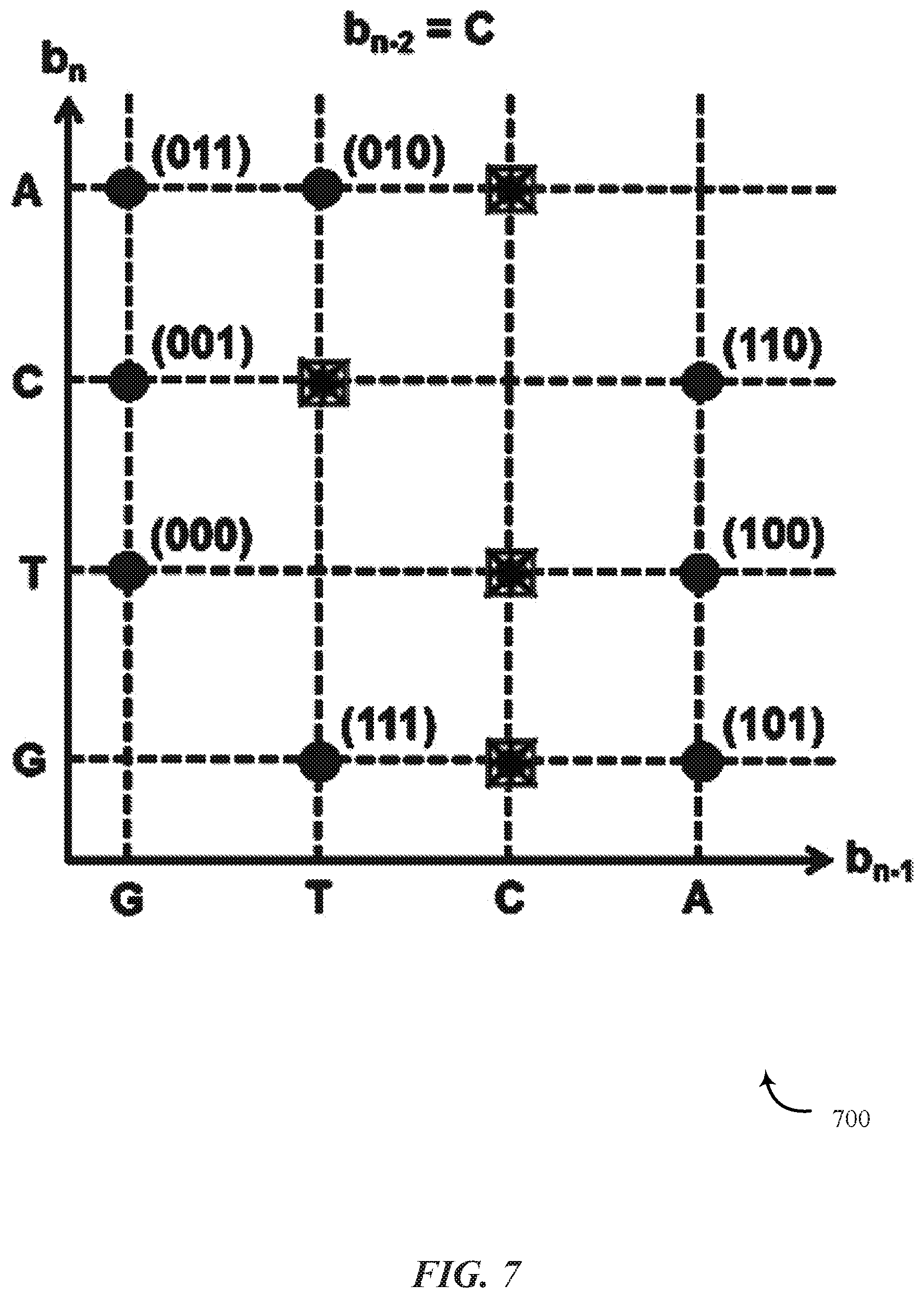 Patent US11810651 Figure 7 – Multi-dimensional mapping of binary data to DNA sequences