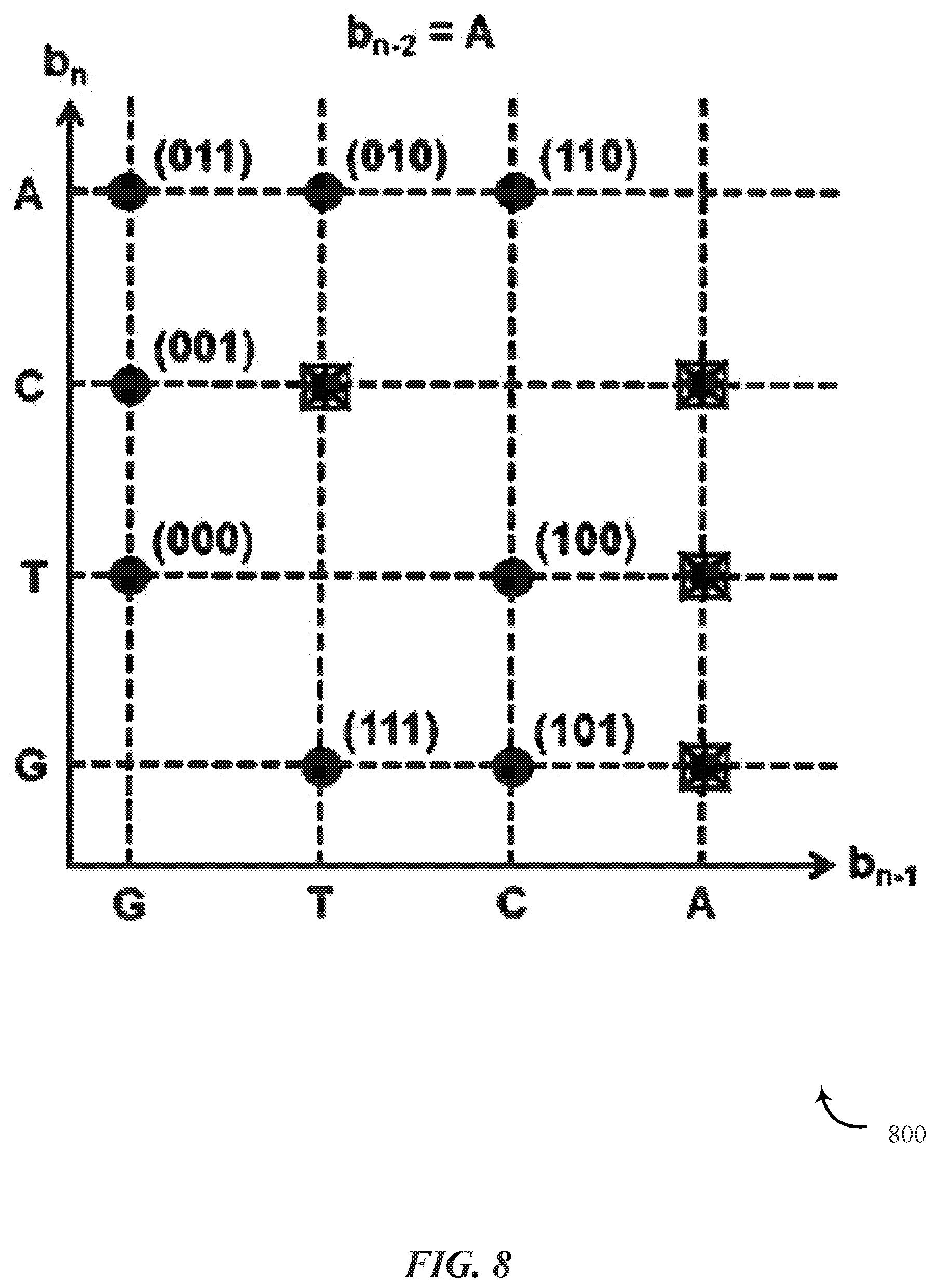 Patent US11810651 Figure 8 – Multi-dimensional mapping of binary data to DNA sequences