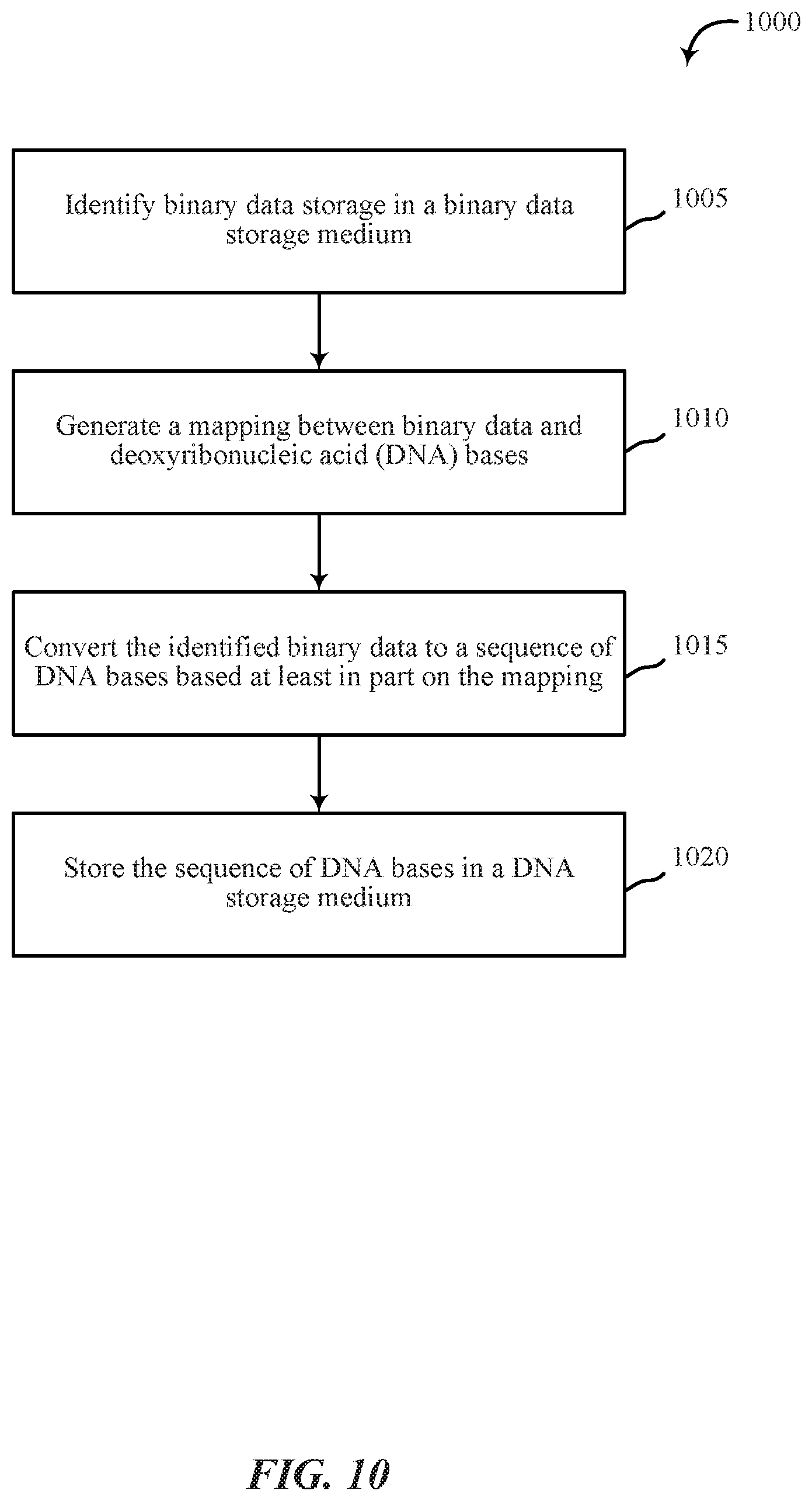 Patent US11810651 Figure 10 – Multi-dimensional mapping of binary data to DNA sequences
