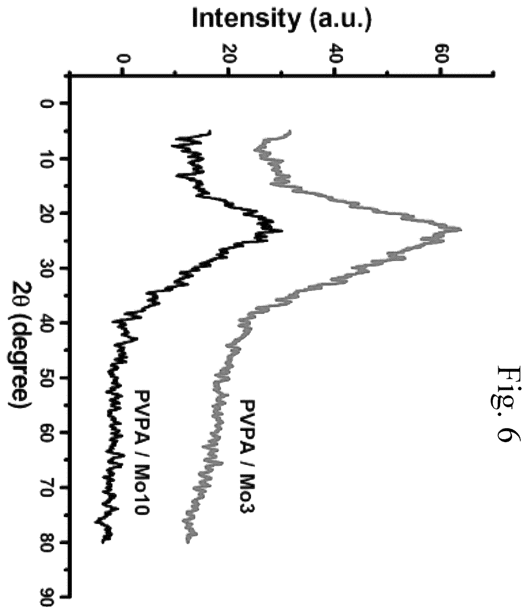 Patent US11810717 Figure 5 – Method for charging polymer-reinforced capacitor