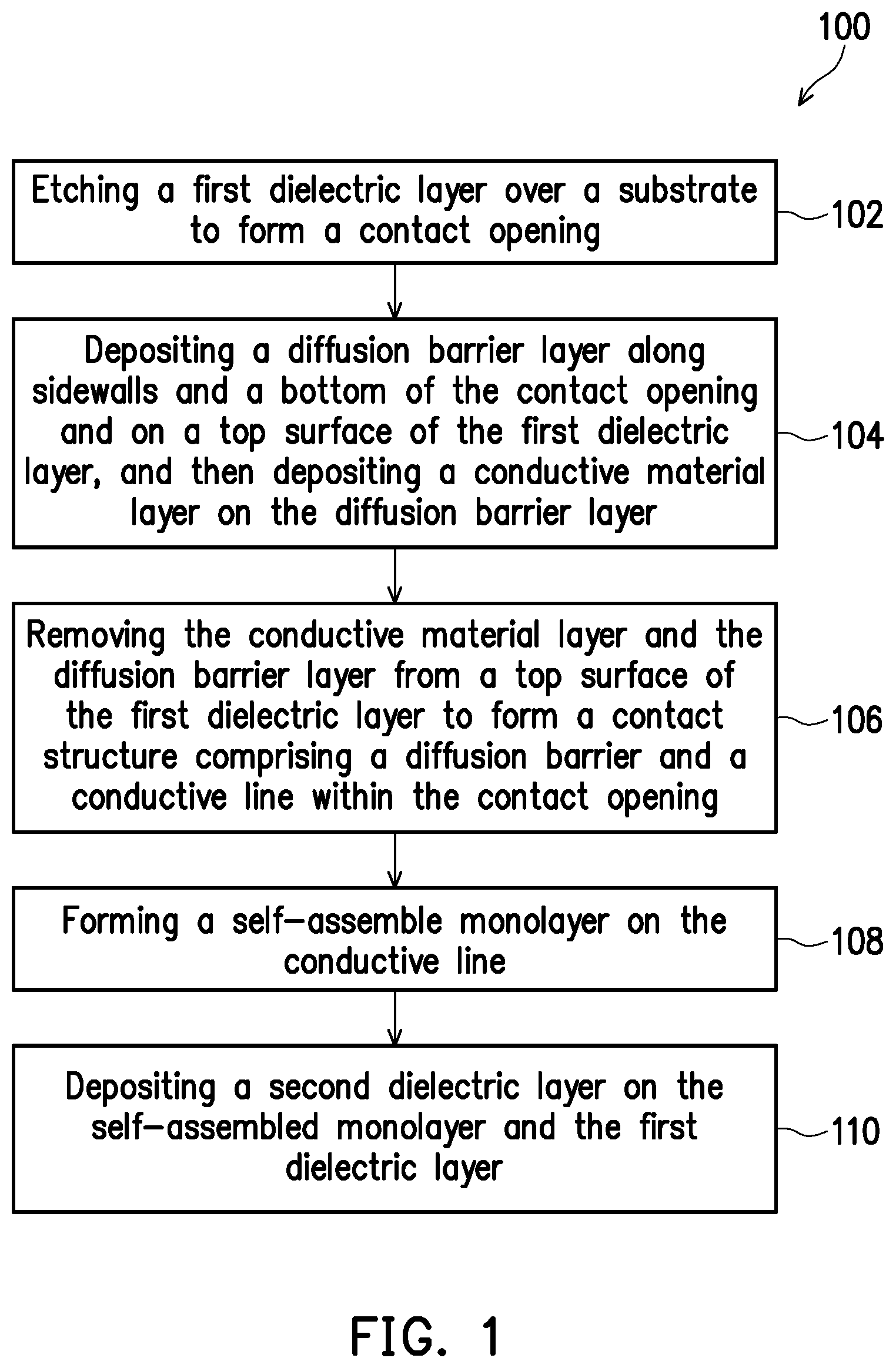 Patent US11810817 Figure 1 – In-situ CMP self-assembled monolayer for enhancing metal-dielectric adhesion and preventing metal diffusion