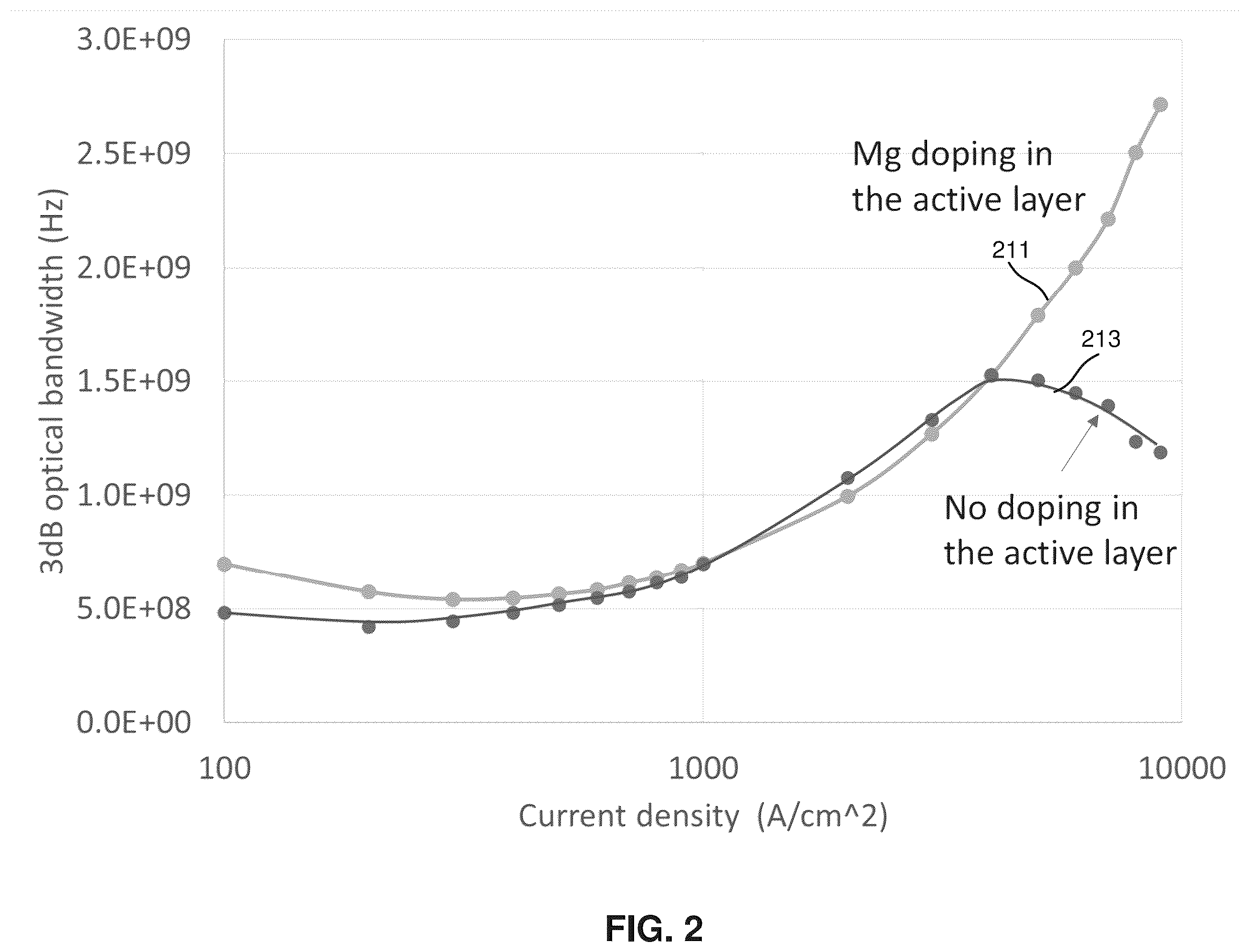 Patent US11810995 Figure 2 – P-type doping in GaN LEDs for high speed operation at low current densities
