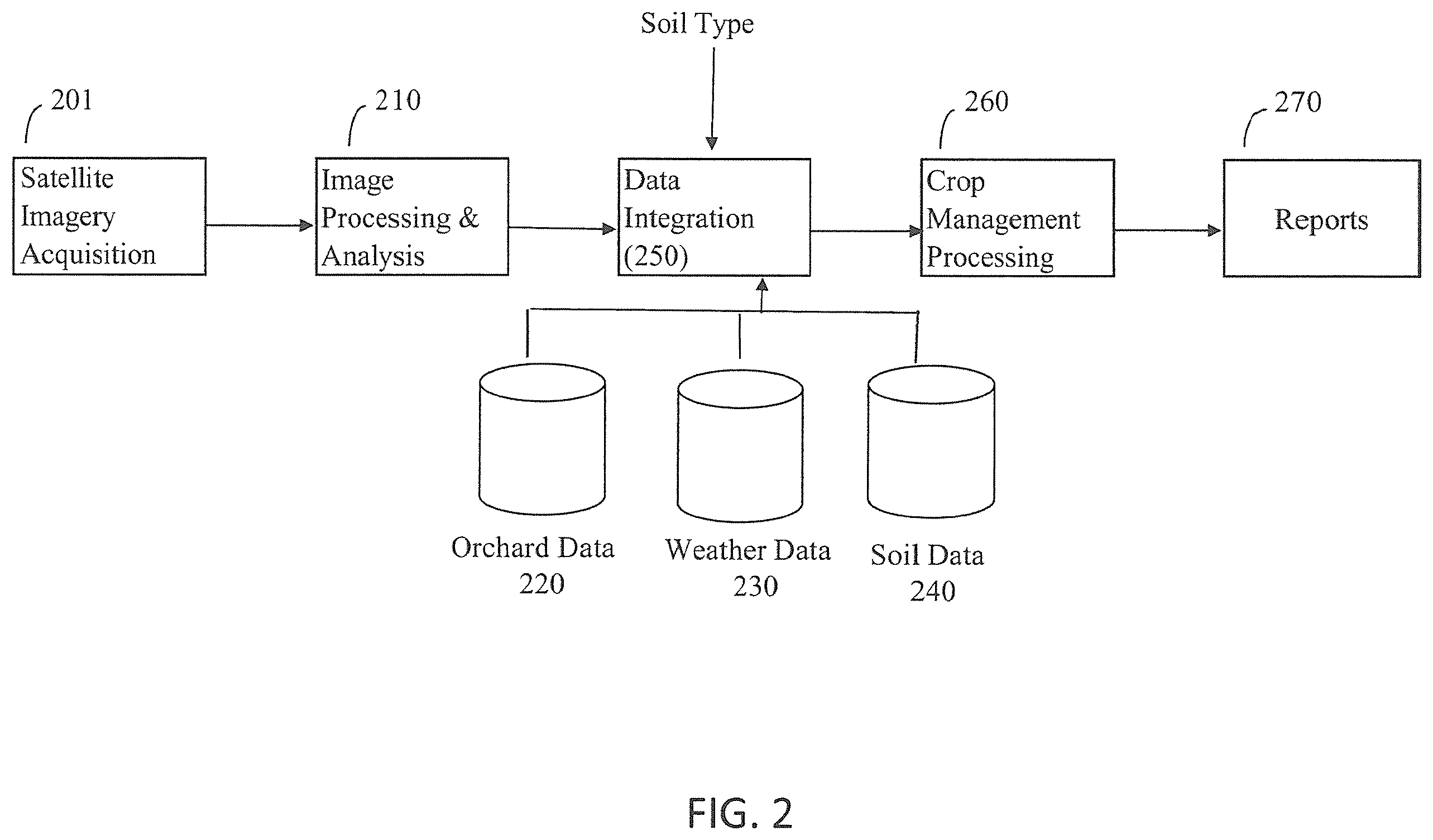 Patent US11812684 Figure 2 – Computer-implemented methods, computer readable medium and systems for a precision agriculture platform that detects healthy conditions