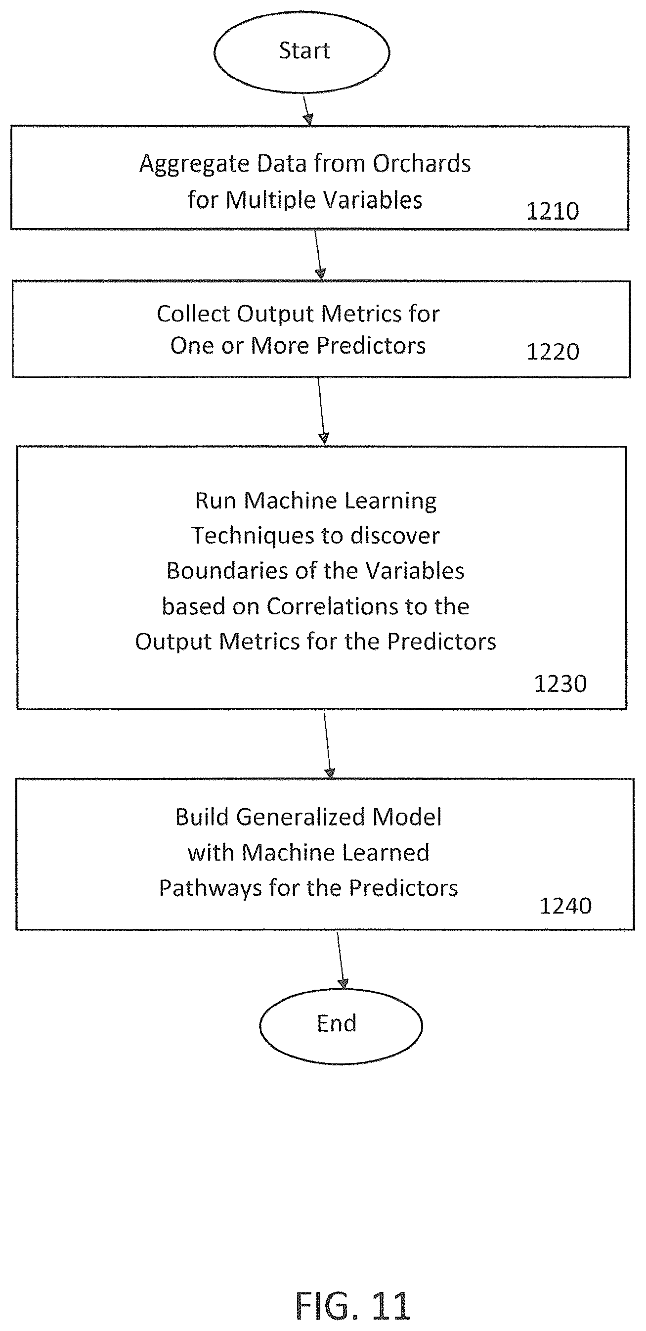 Patent US11812684 Figure 19 – Computer-implemented methods, computer readable medium and systems for a precision agriculture platform that detects healthy conditions