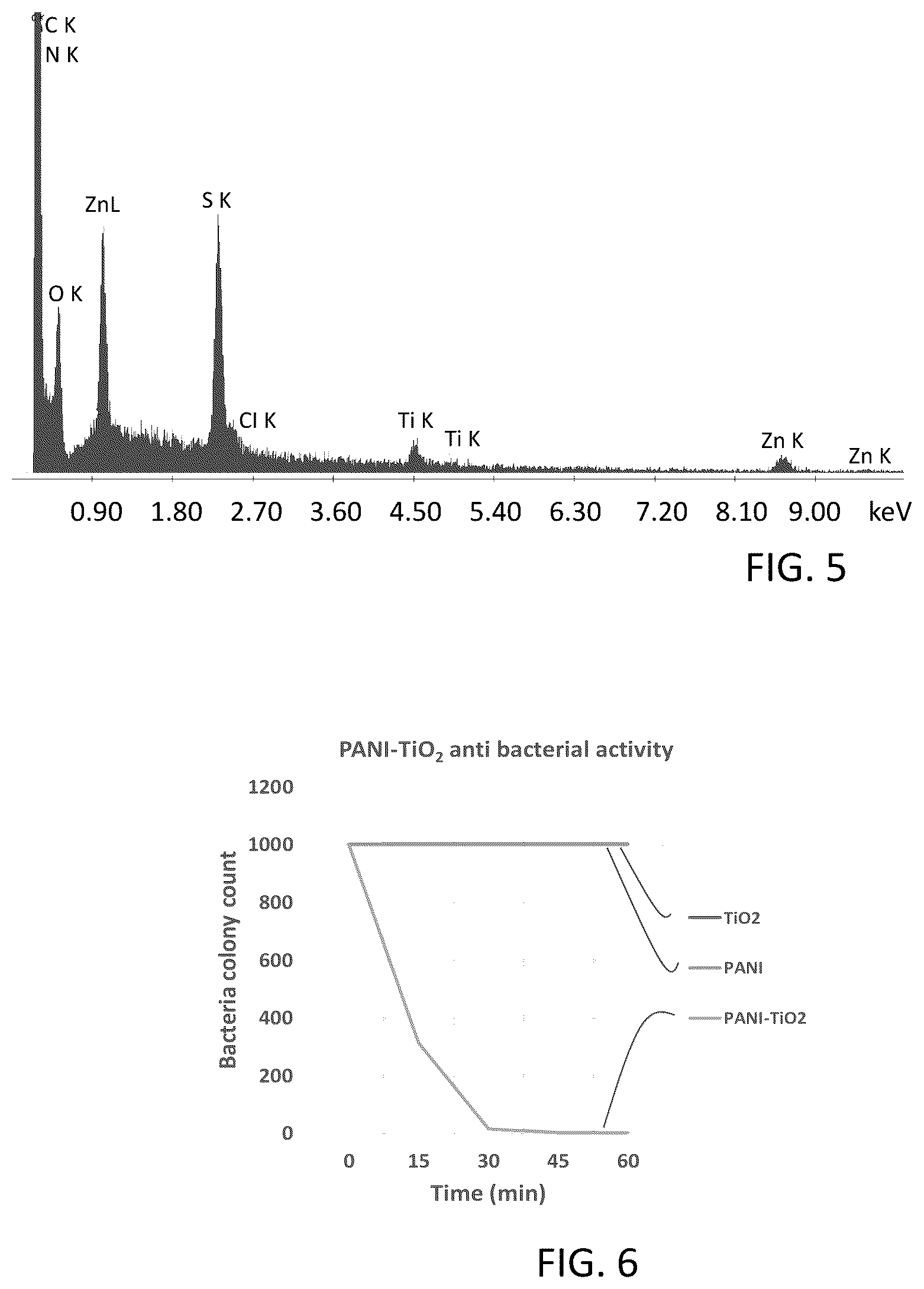 Patent US11812749 Figure 3 – Composite comprising titanium dioxide and polyaniline