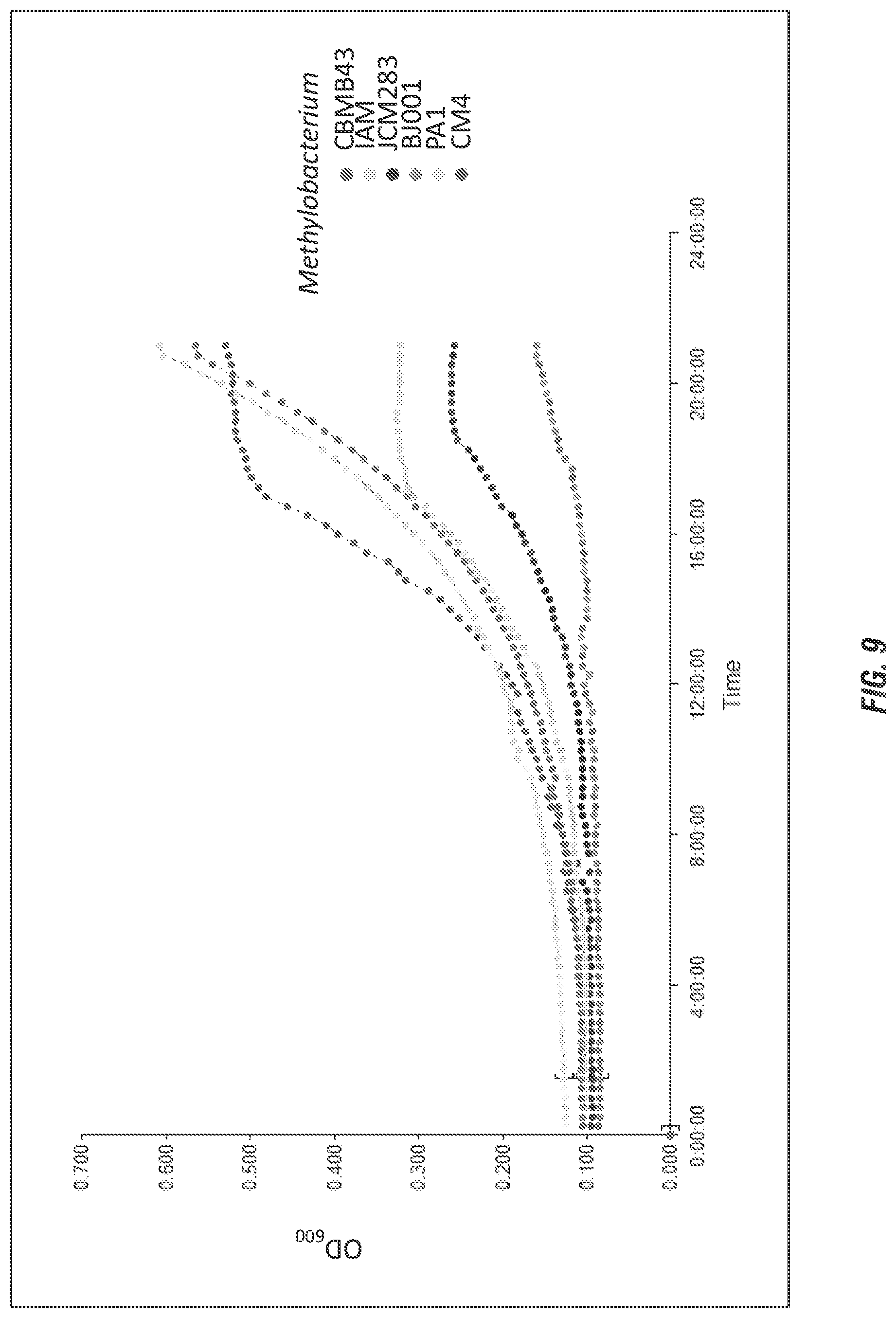 Patent US11812750 Figure 8 – Rare earth dependent plant probiotic compositions and methods of use