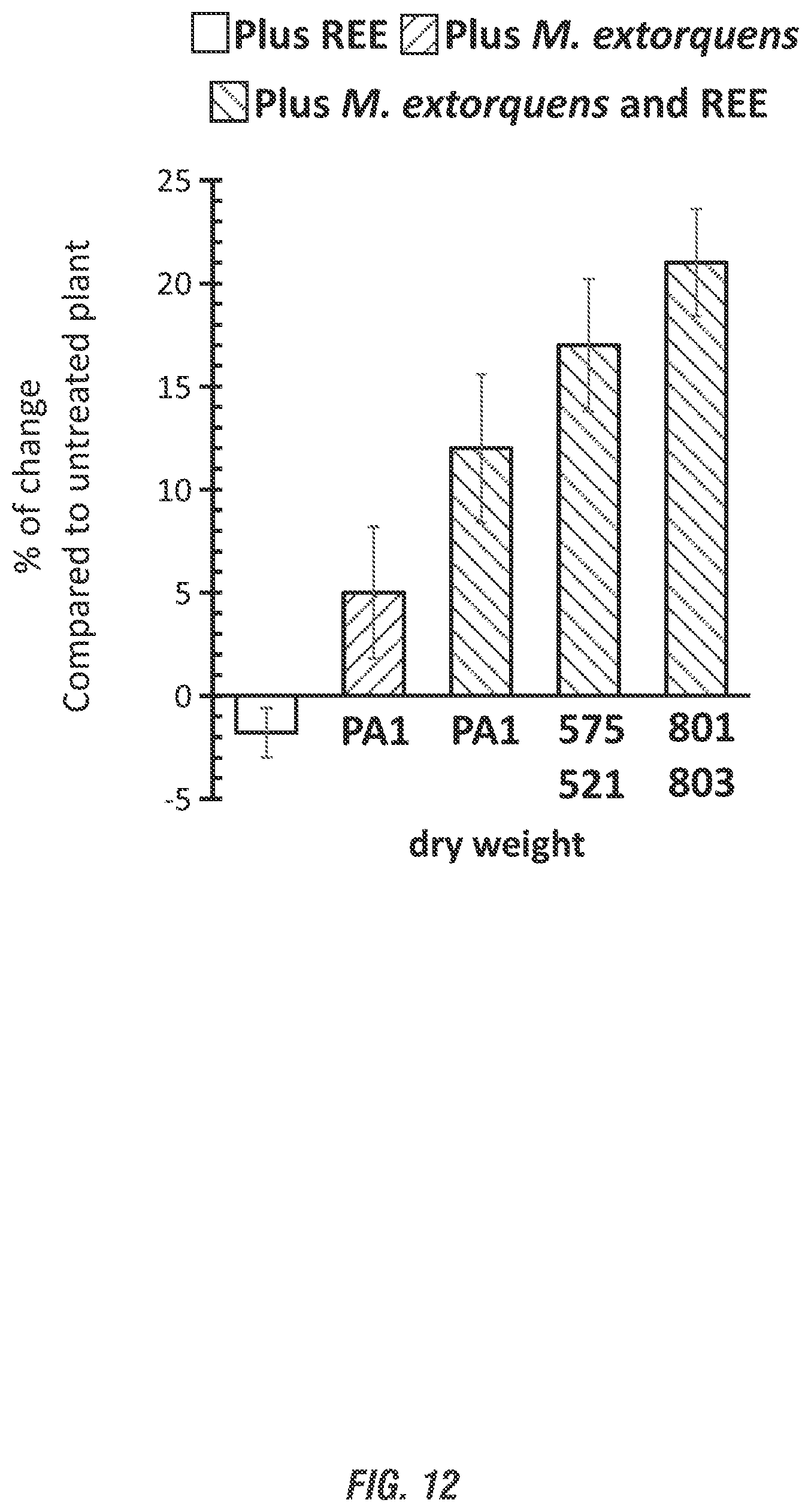 Patent US11812750 Figure 11 – Rare earth dependent plant probiotic compositions and methods of use