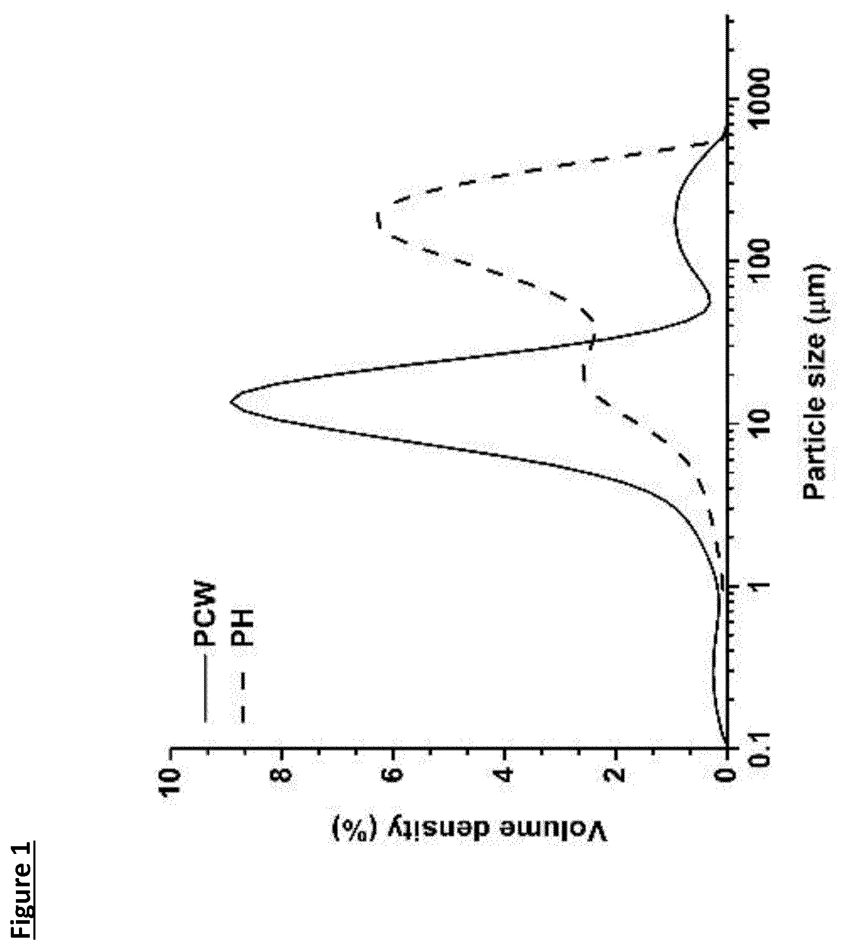 Patent US11812754 — Dietary fibre composition — Figure 1