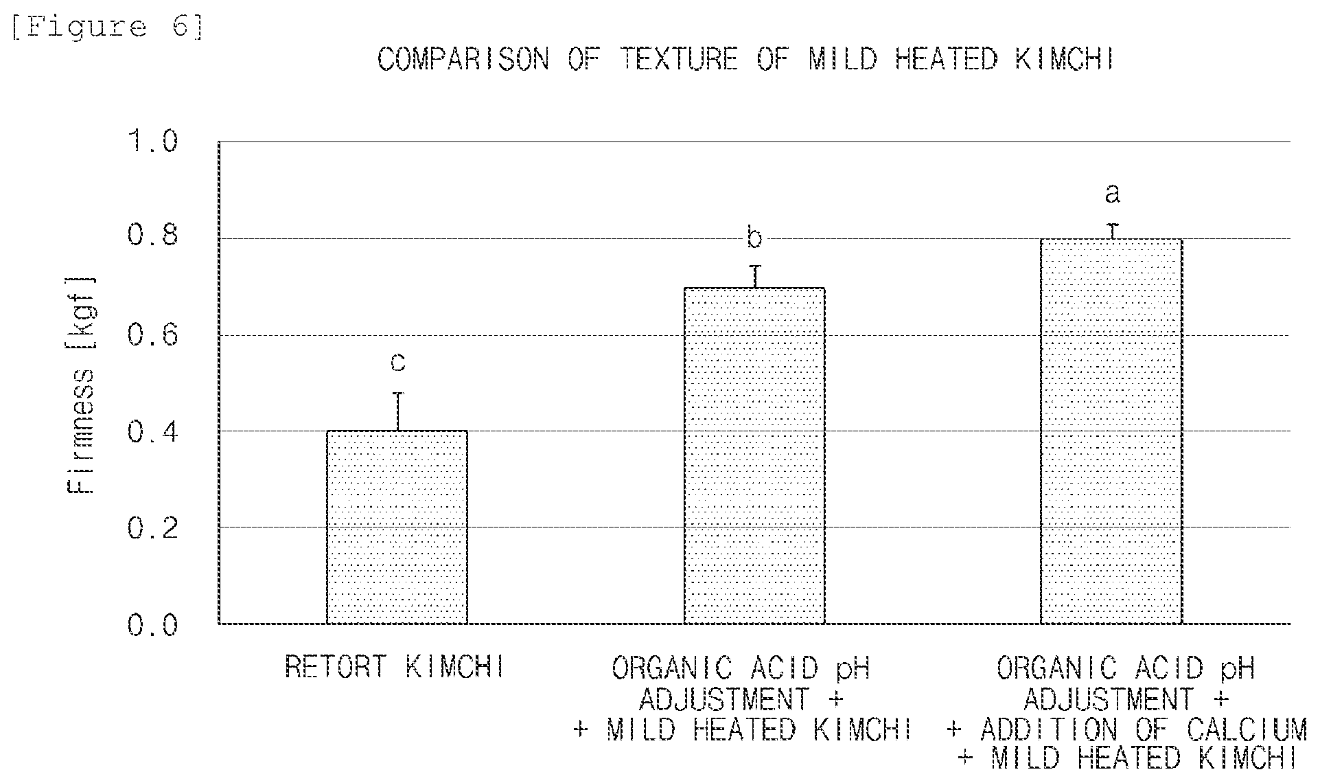 Patent US11812757 Figure 3 – Method for sterilizing high-quality meat- and kimchi-based processed food by means of pH adjustment and mild heating