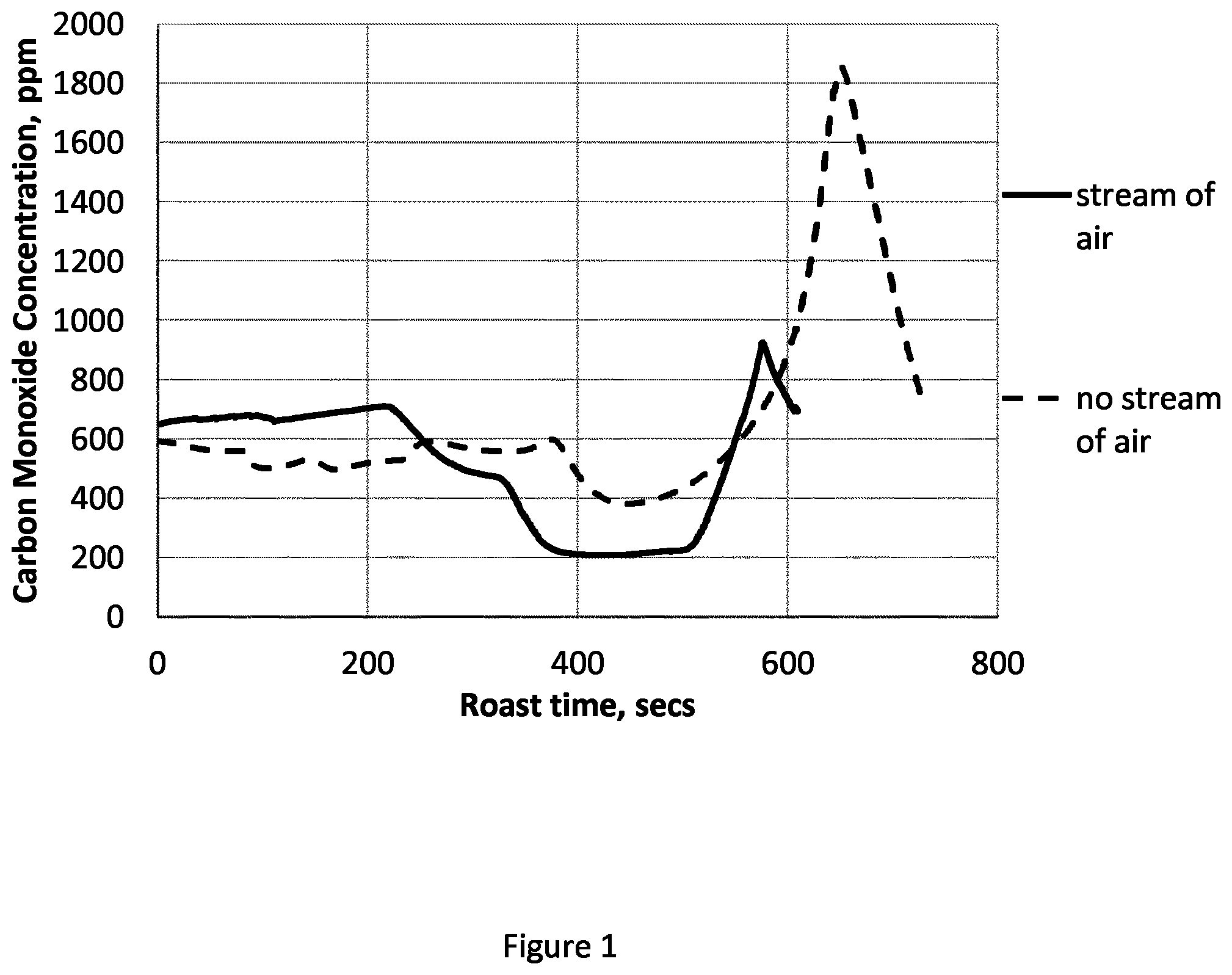 Patent US11812760 Figure 1 – Method for roasting coffee beans