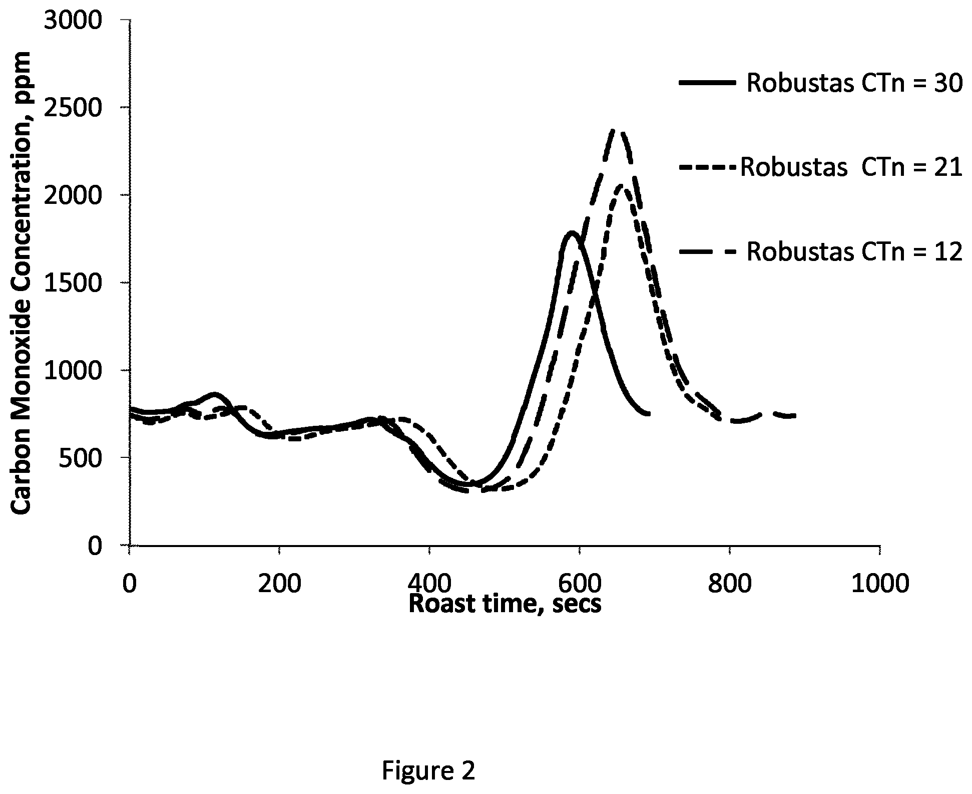 Patent US11812760 Figure 2 – Method for roasting coffee beans