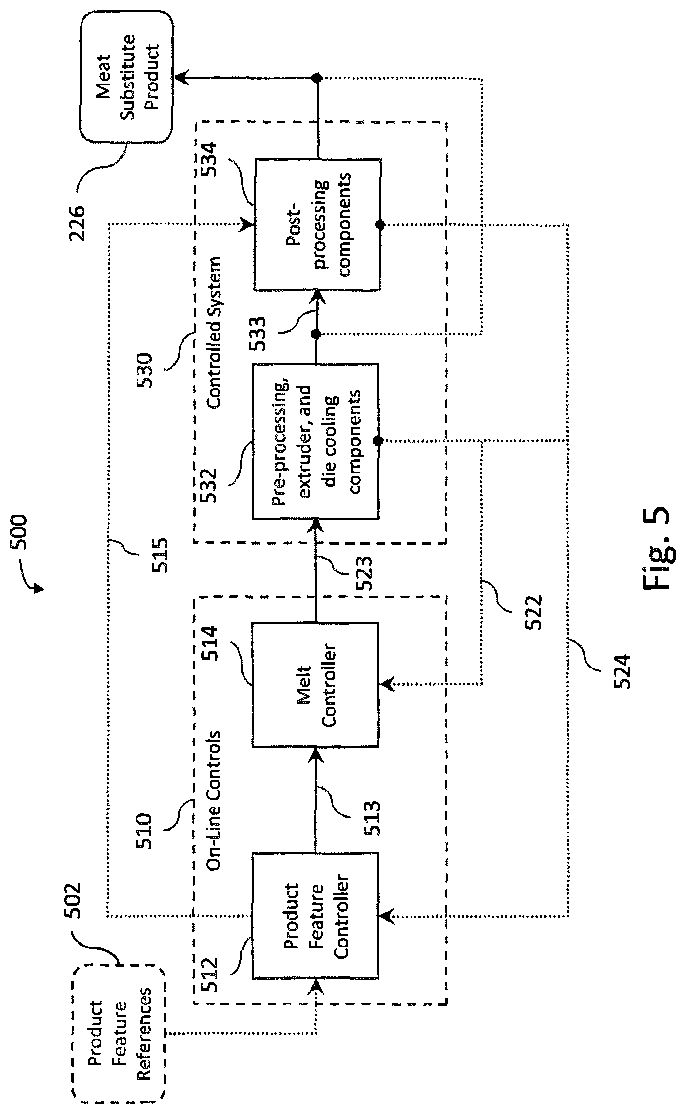 Patent US11812765 Figure 5 – Supervisory machine intelligence controls for production of meat substitutes