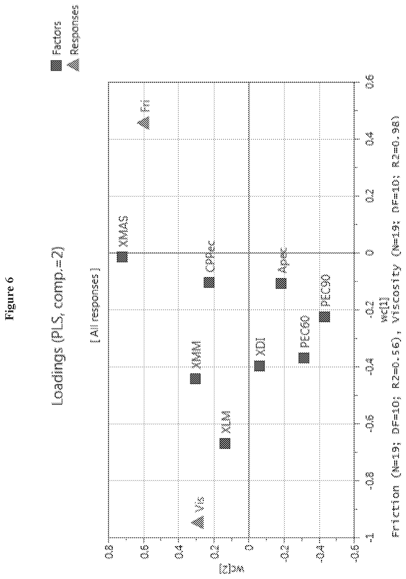 Patent US11812772 Figure 6 – Mouthfeel modulation in reduced and sugar-free beverages using a blend of pectin and xanthan gum