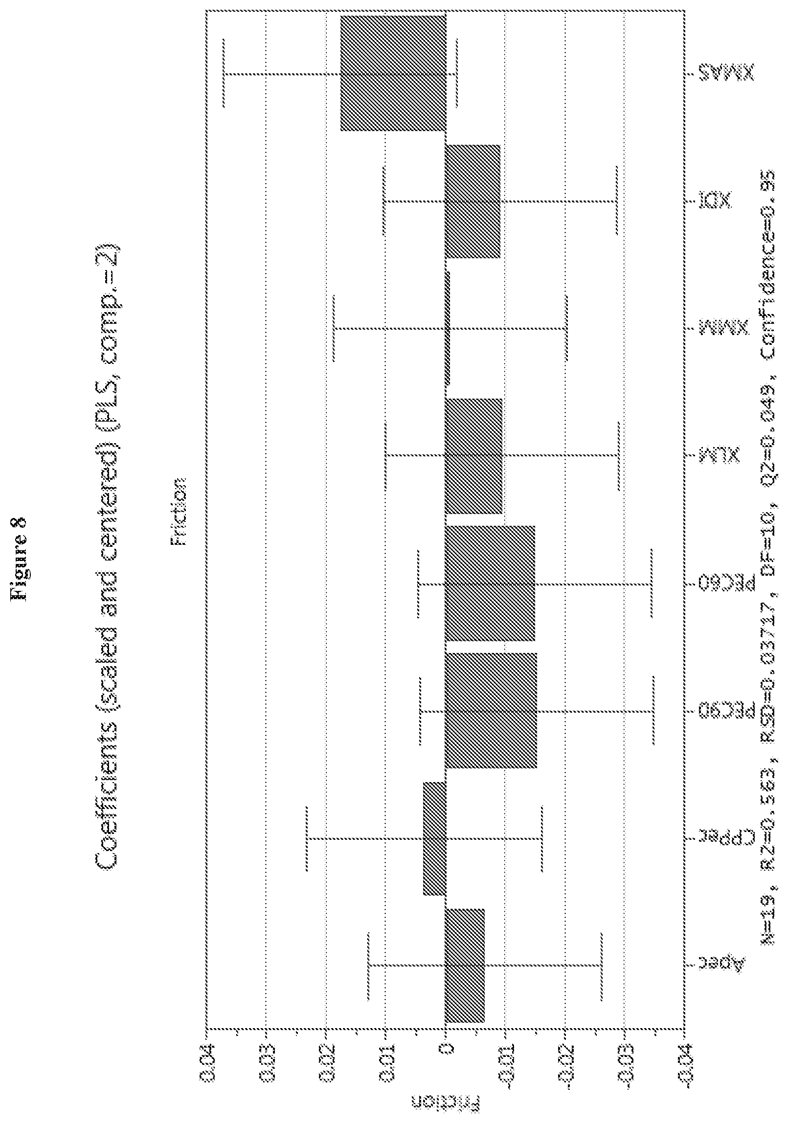 Patent US11812772 Figure 8 – Mouthfeel modulation in reduced and sugar-free beverages using a blend of pectin and xanthan gum
