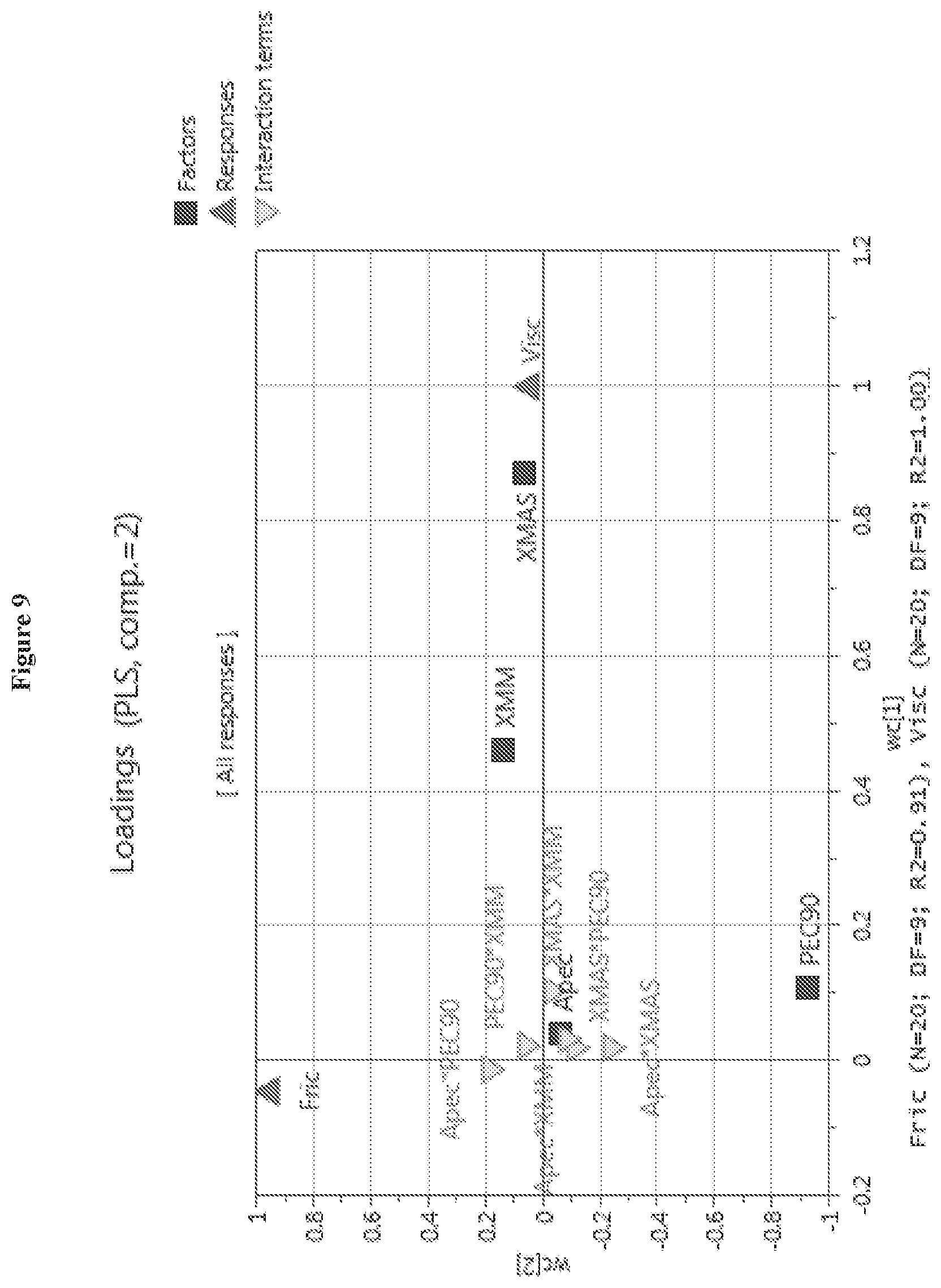 Patent US11812772 Figure 9 – Mouthfeel modulation in reduced and sugar-free beverages using a blend of pectin and xanthan gum
