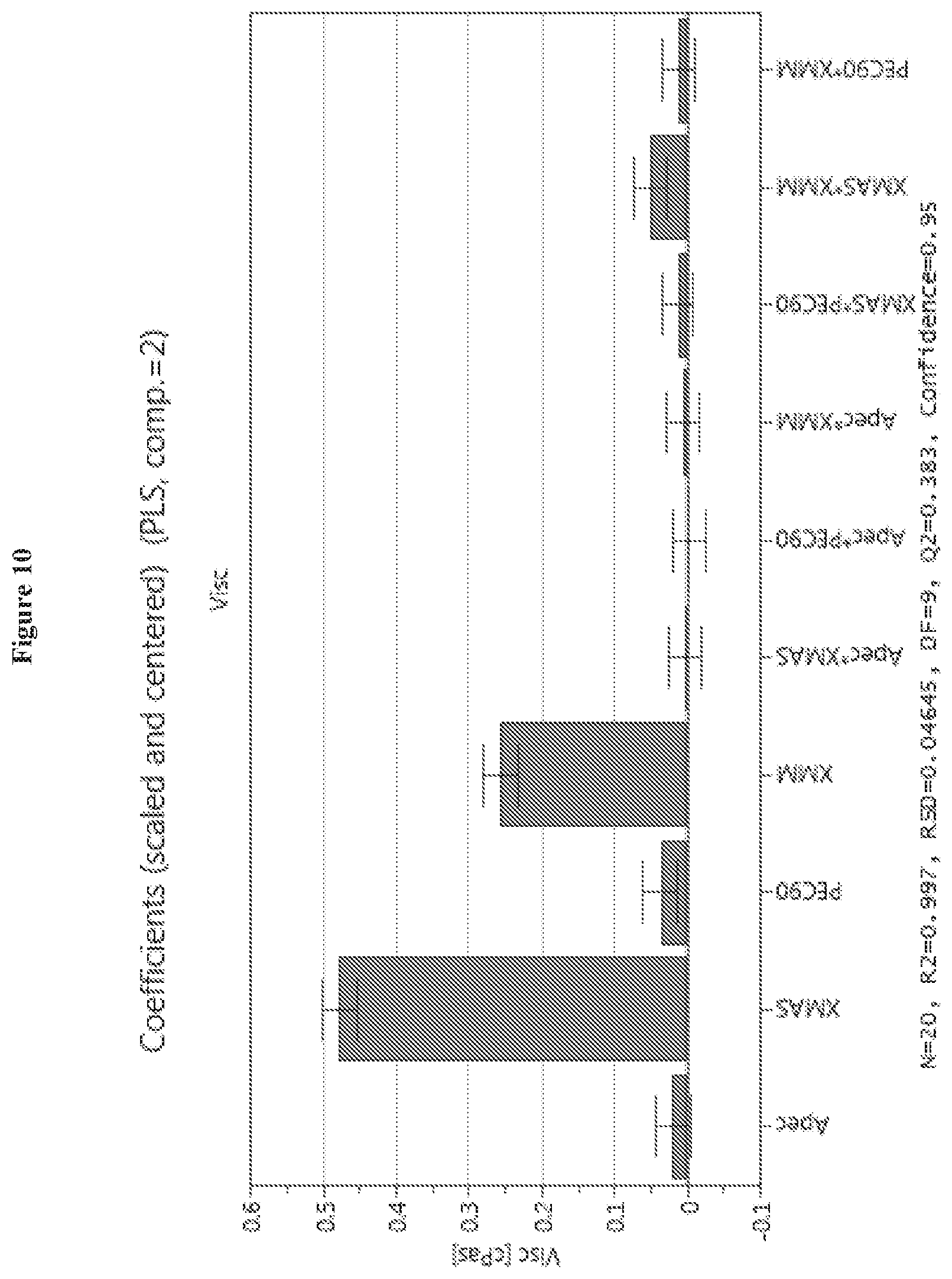 Patent US11812772 Figure 10 – Mouthfeel modulation in reduced and sugar-free beverages using a blend of pectin and xanthan gum