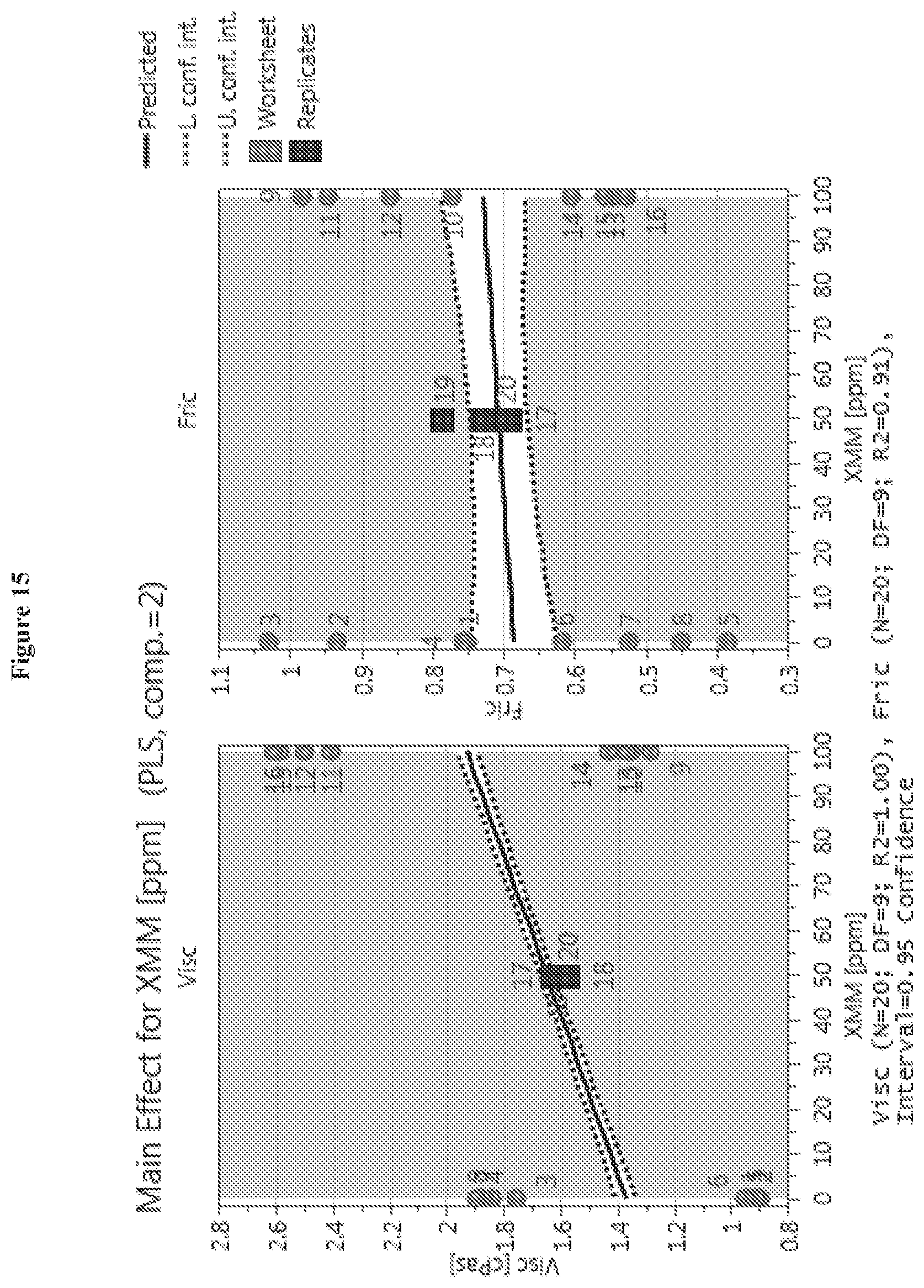 Patent US11812772 Figure 15 – Mouthfeel modulation in reduced and sugar-free beverages using a blend of pectin and xanthan gum